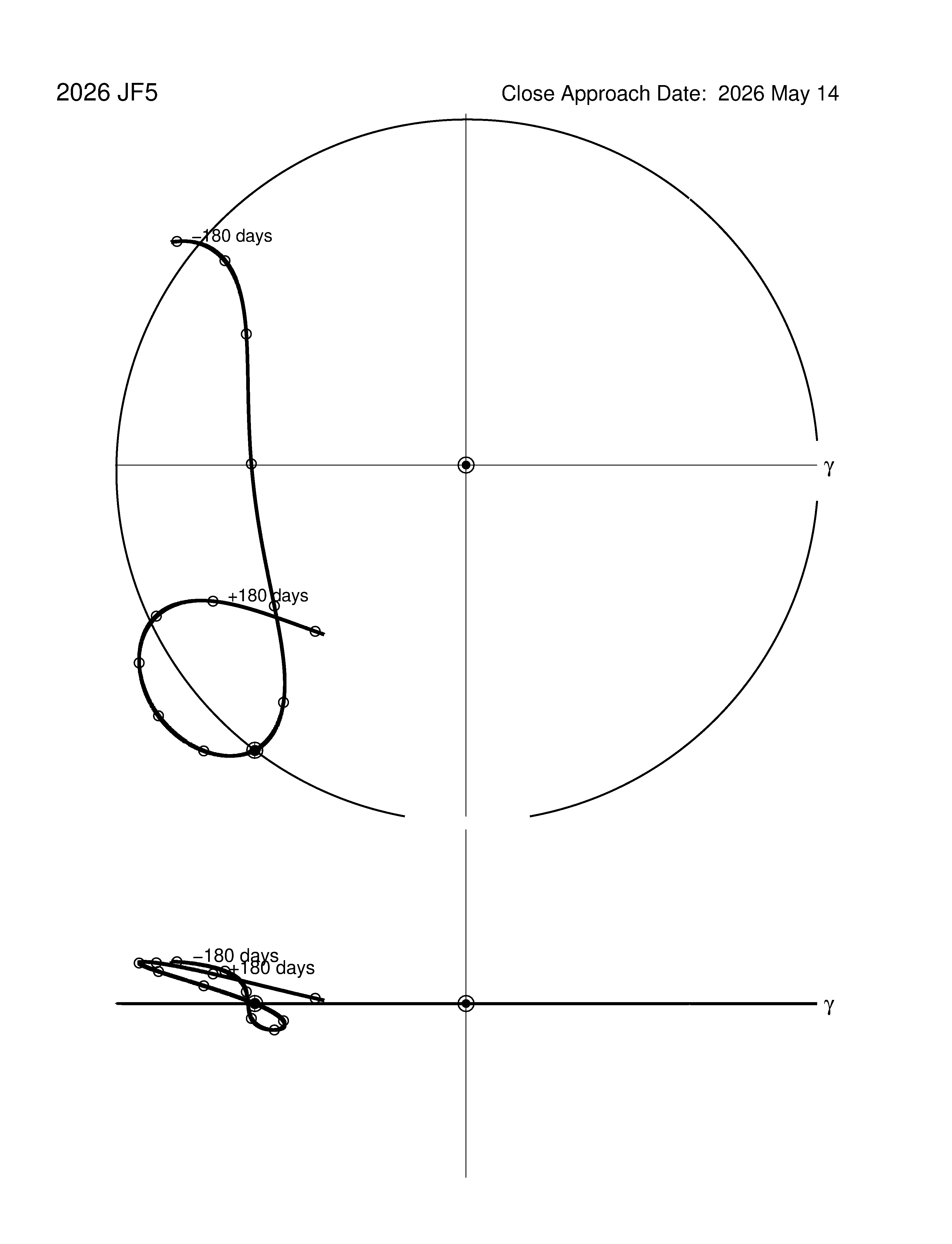 co-rotating orbit plot