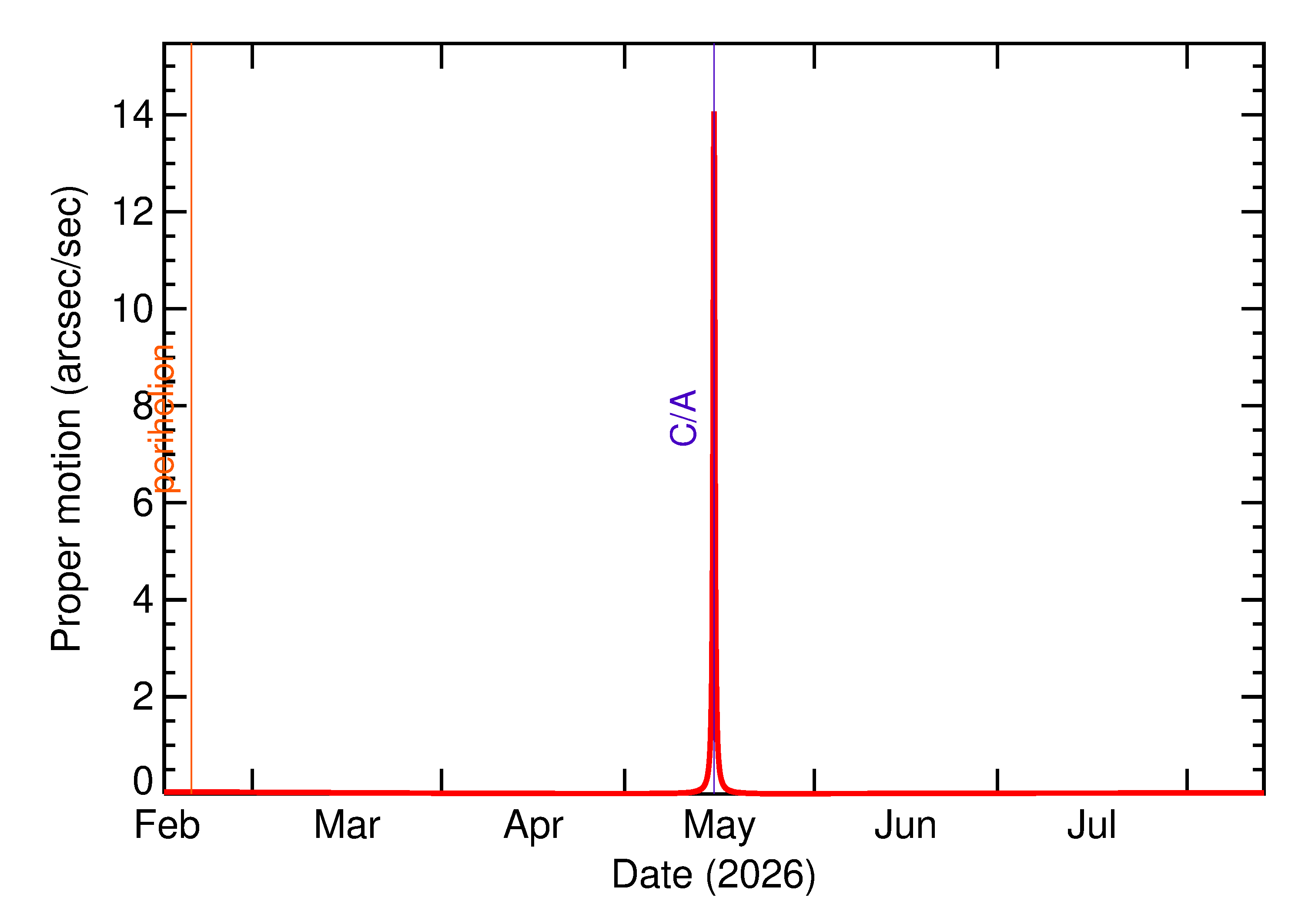 Proper motion rate of 2026 JF5 in the months around closest approach