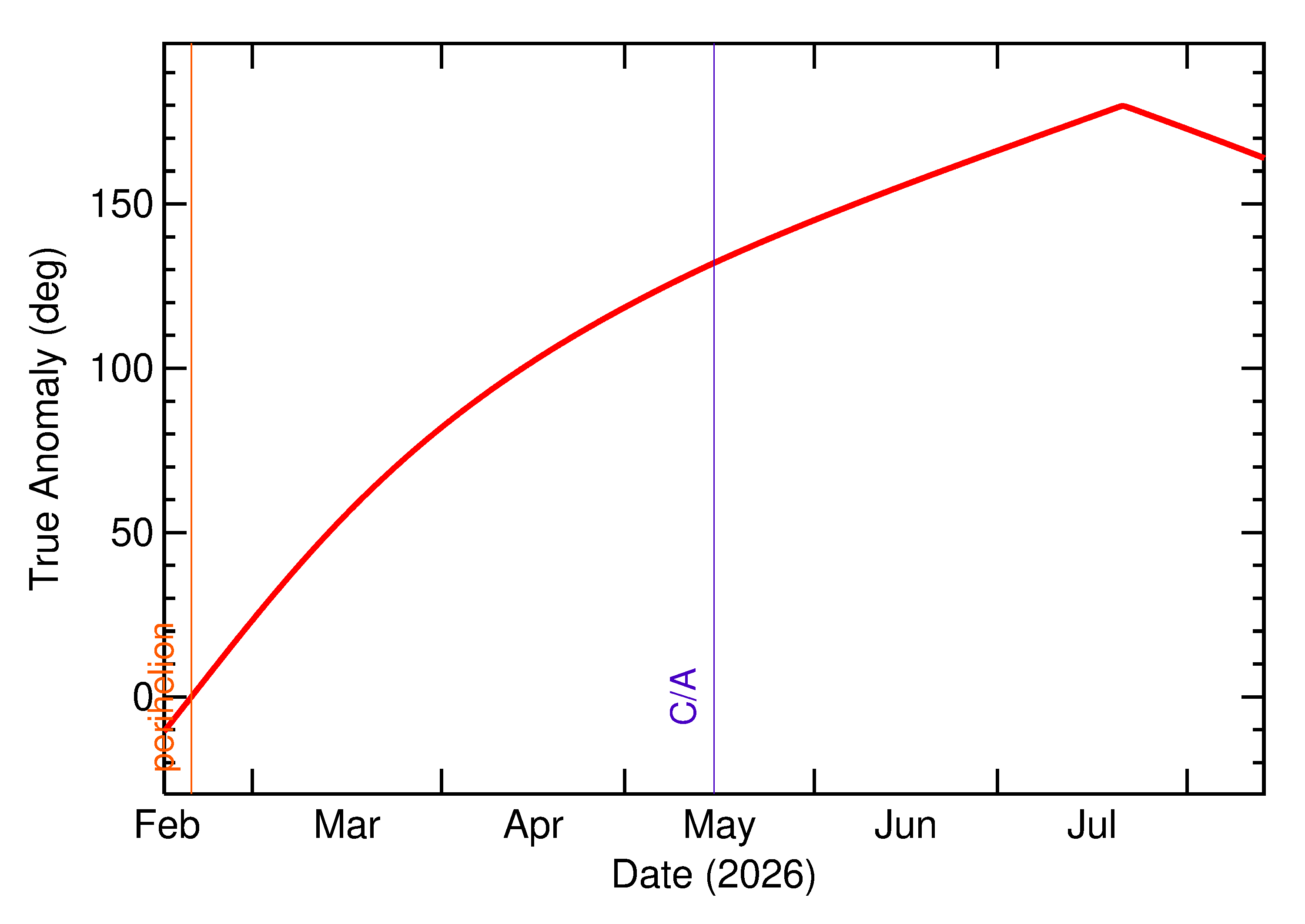 Orbital true anomaly of 2026 JF5 in the months around closest approach