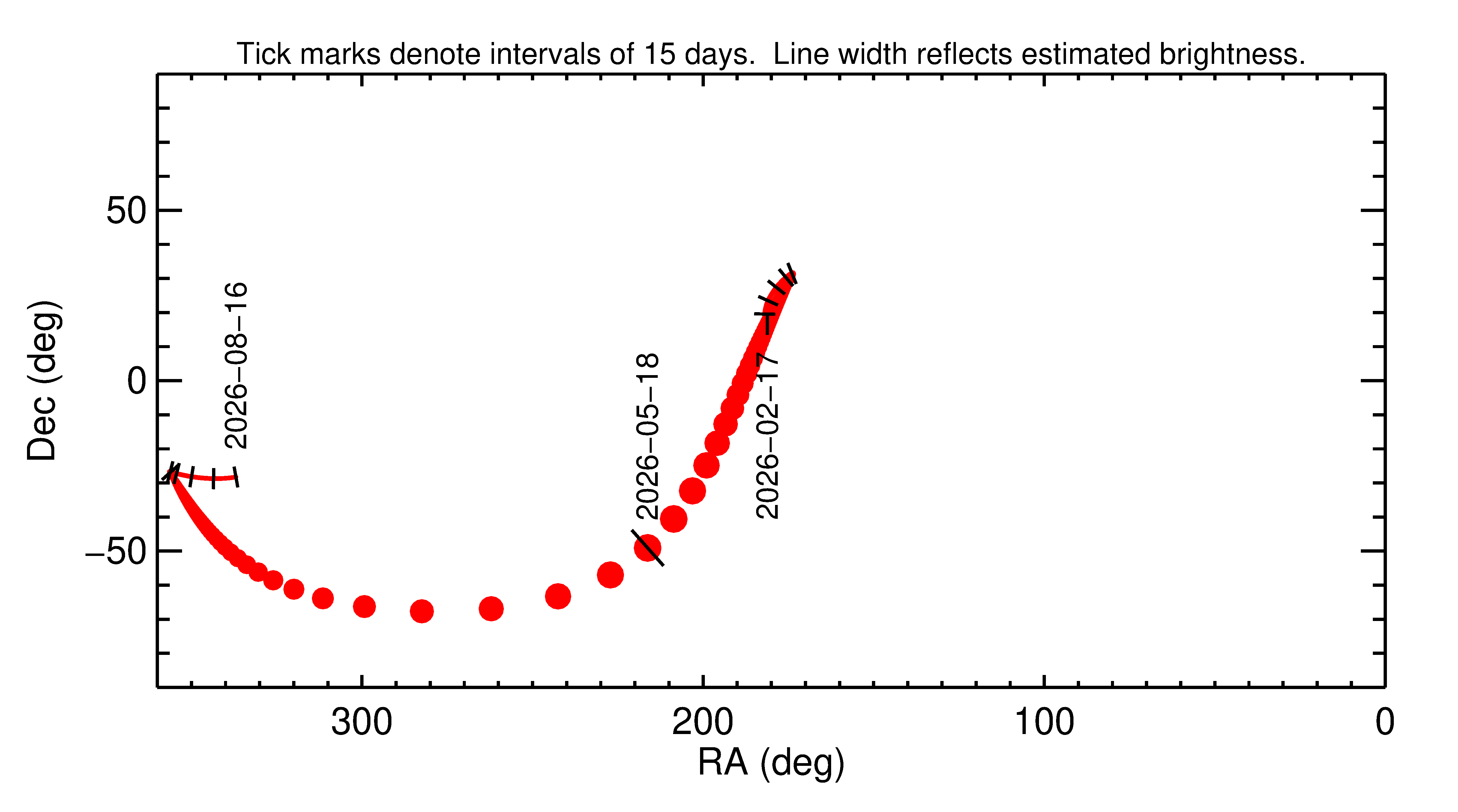 Right ascension and declination of 2026 JH2 in the months around closest approach