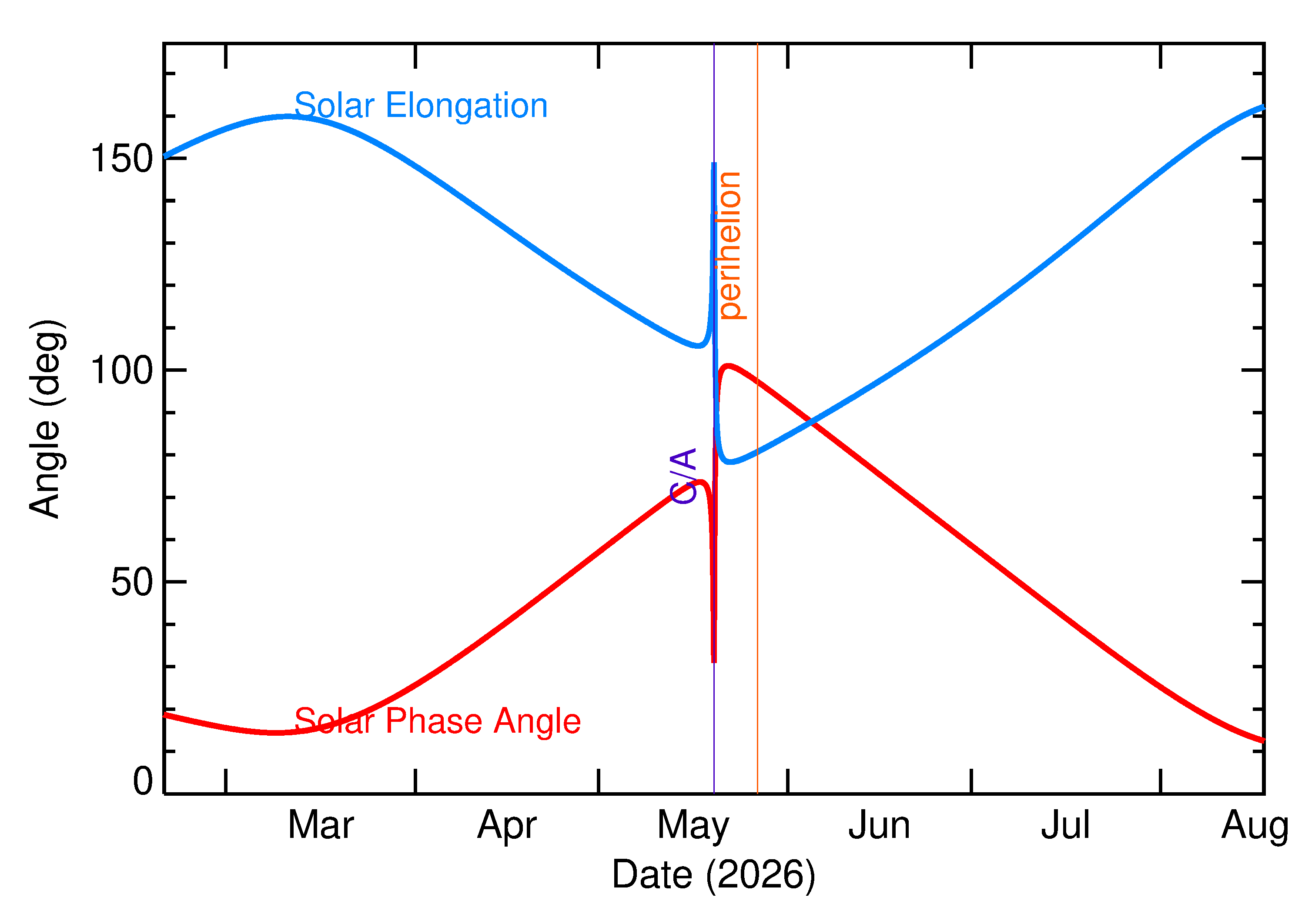 Solar Elongation and Solar Phase Angle of 2026 JH2 in the months around closest approach