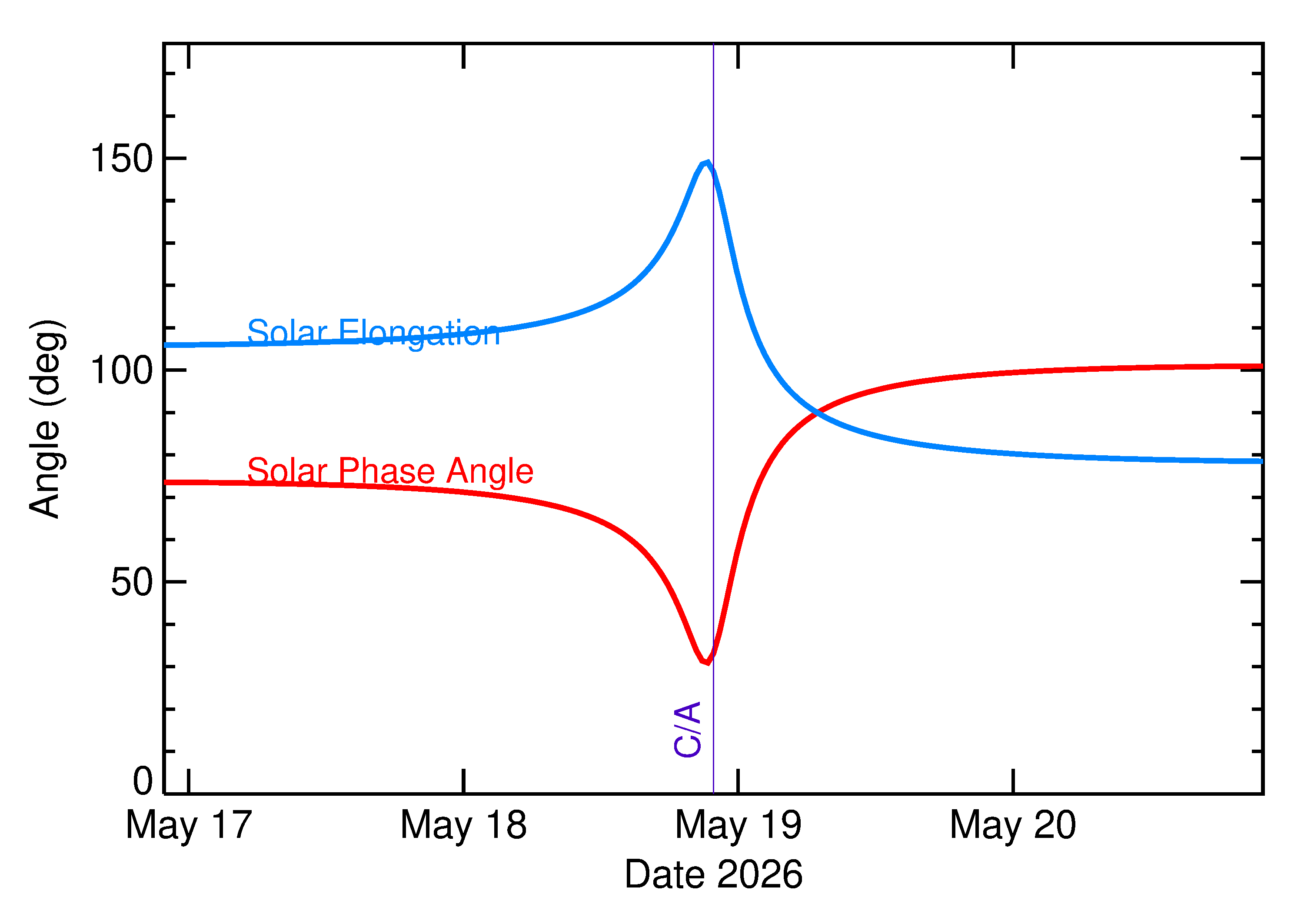 Solar Elongation and Solar Phase Angle of 2026 JH2 in the days around closest approach