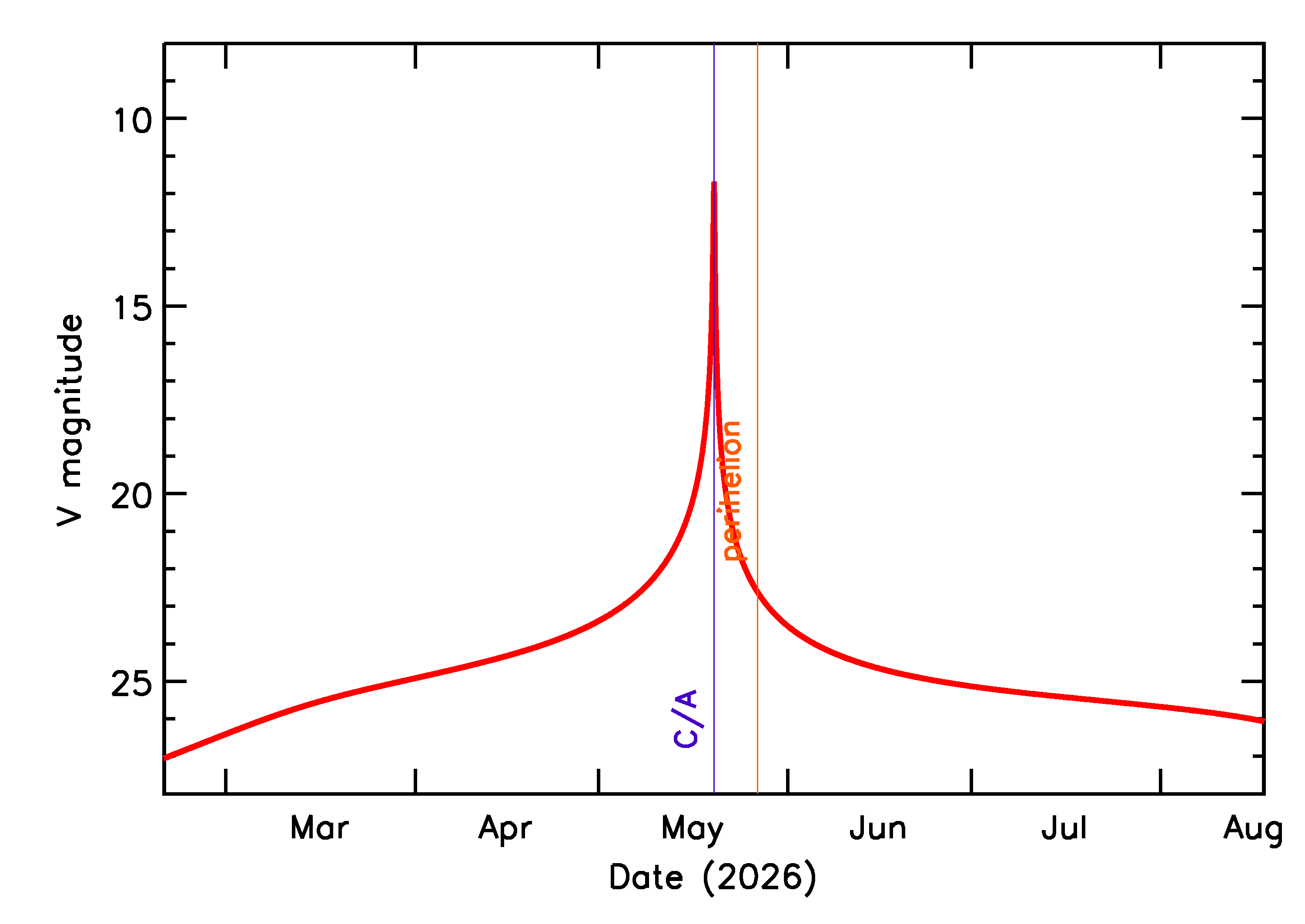 Predicted Brightness of 2026 JH2 in the months around closest approach