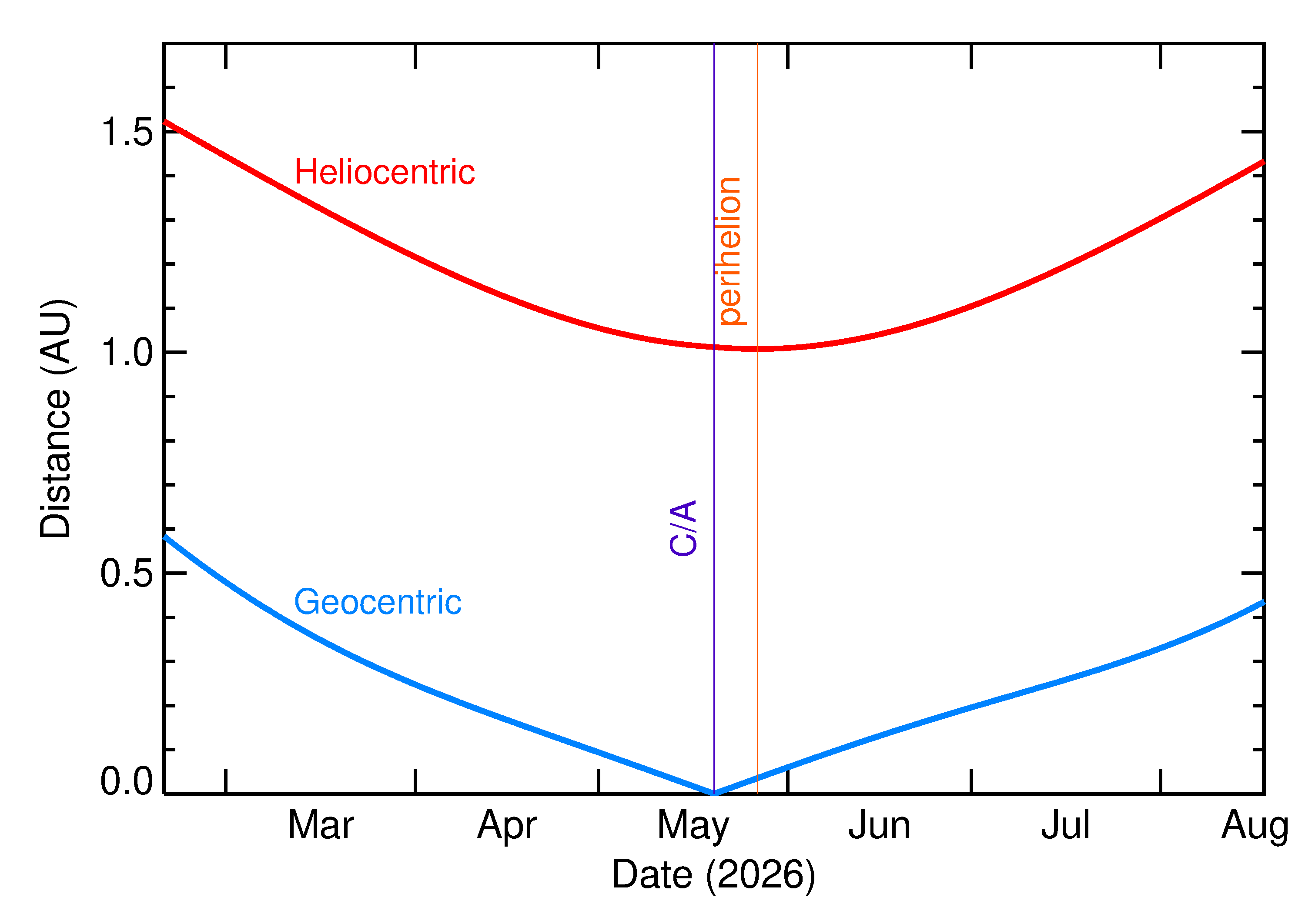 Heliocentric and Geocentric Distances of 2026 JH2 in the months around closest approach