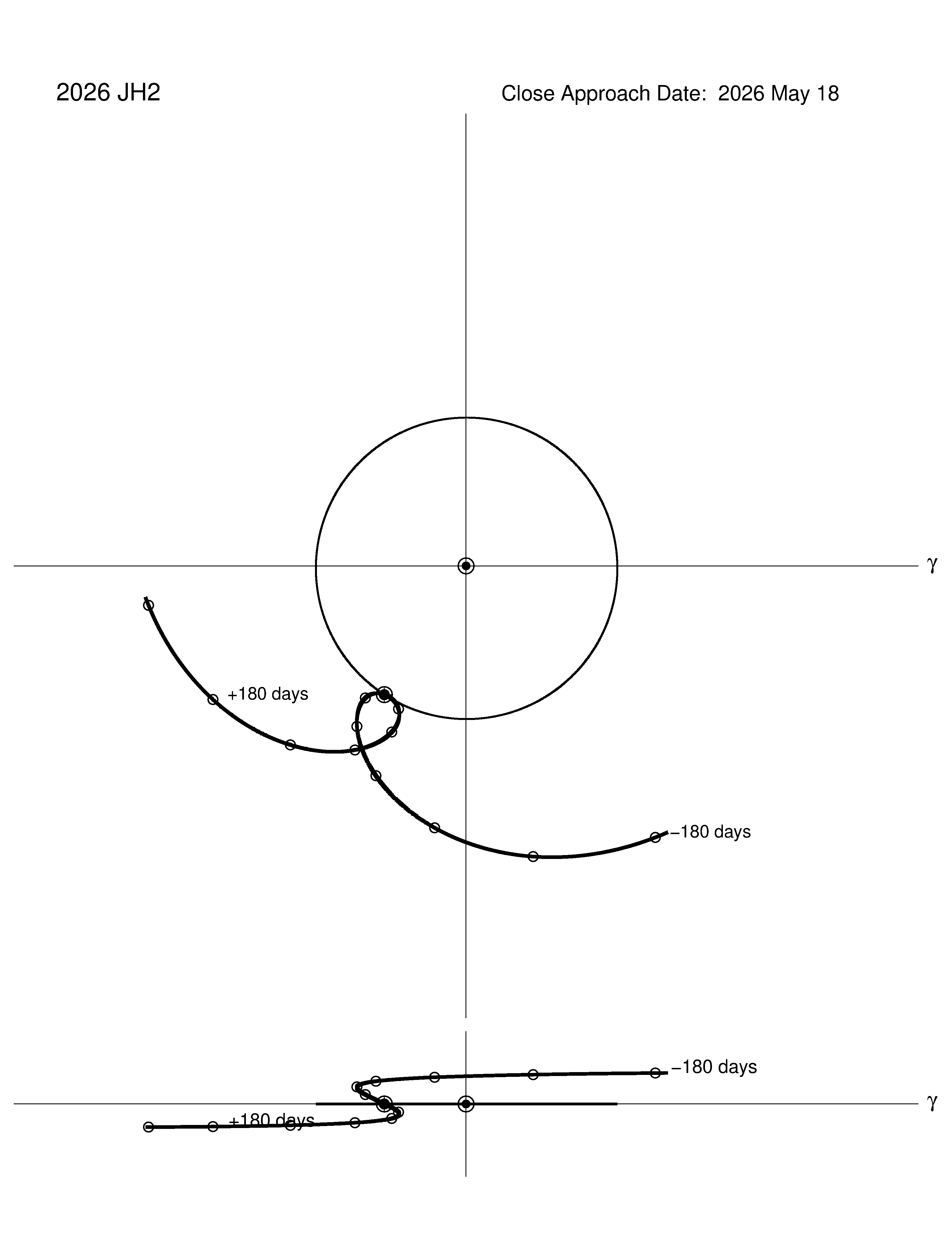 co-rotating orbit plot