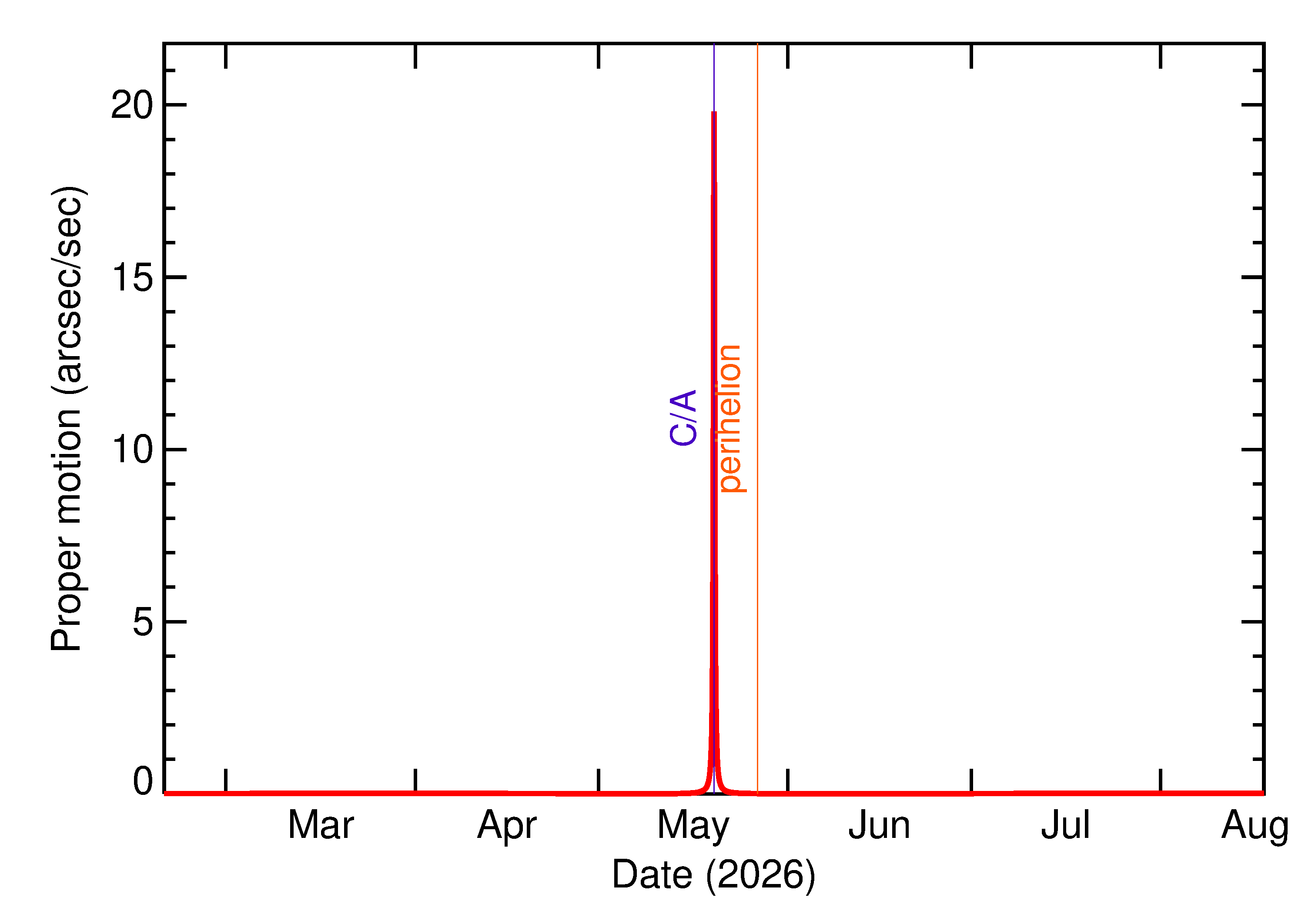 Proper motion rate of 2026 JH2 in the months around closest approach