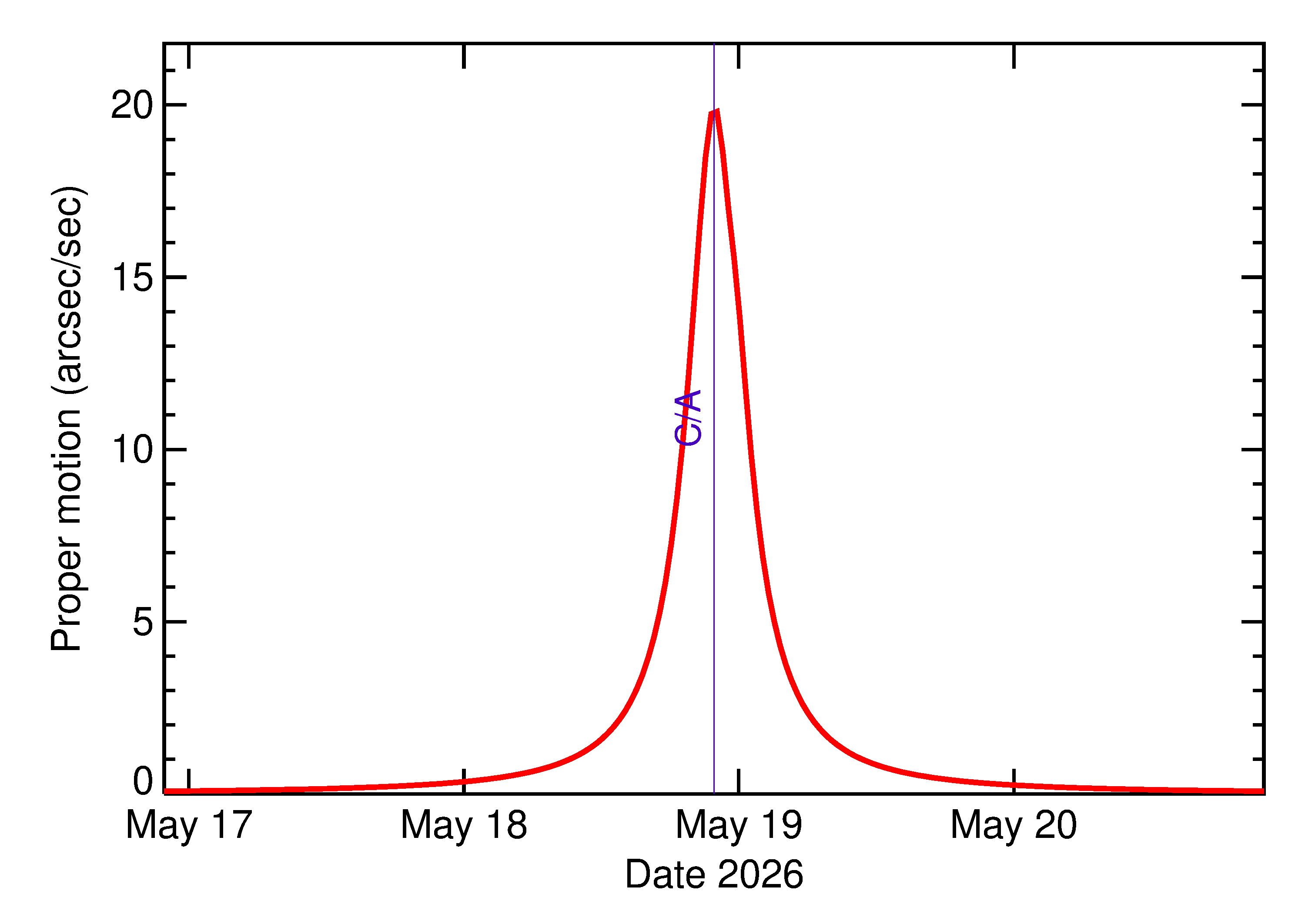 Proper motion rate of 2026 JH2 in the days around closest approach
