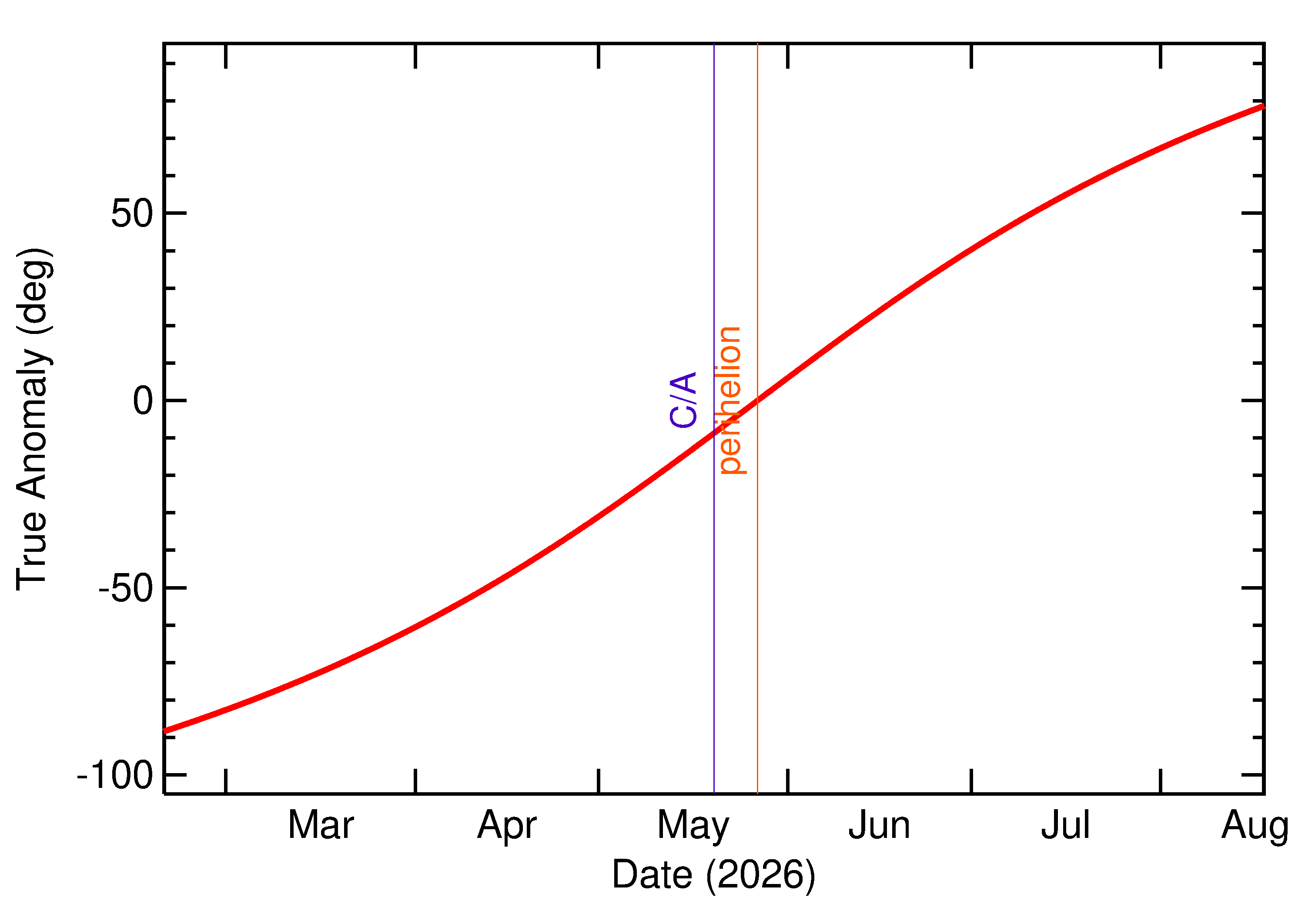 Orbital true anomaly of 2026 JH2 in the months around closest approach