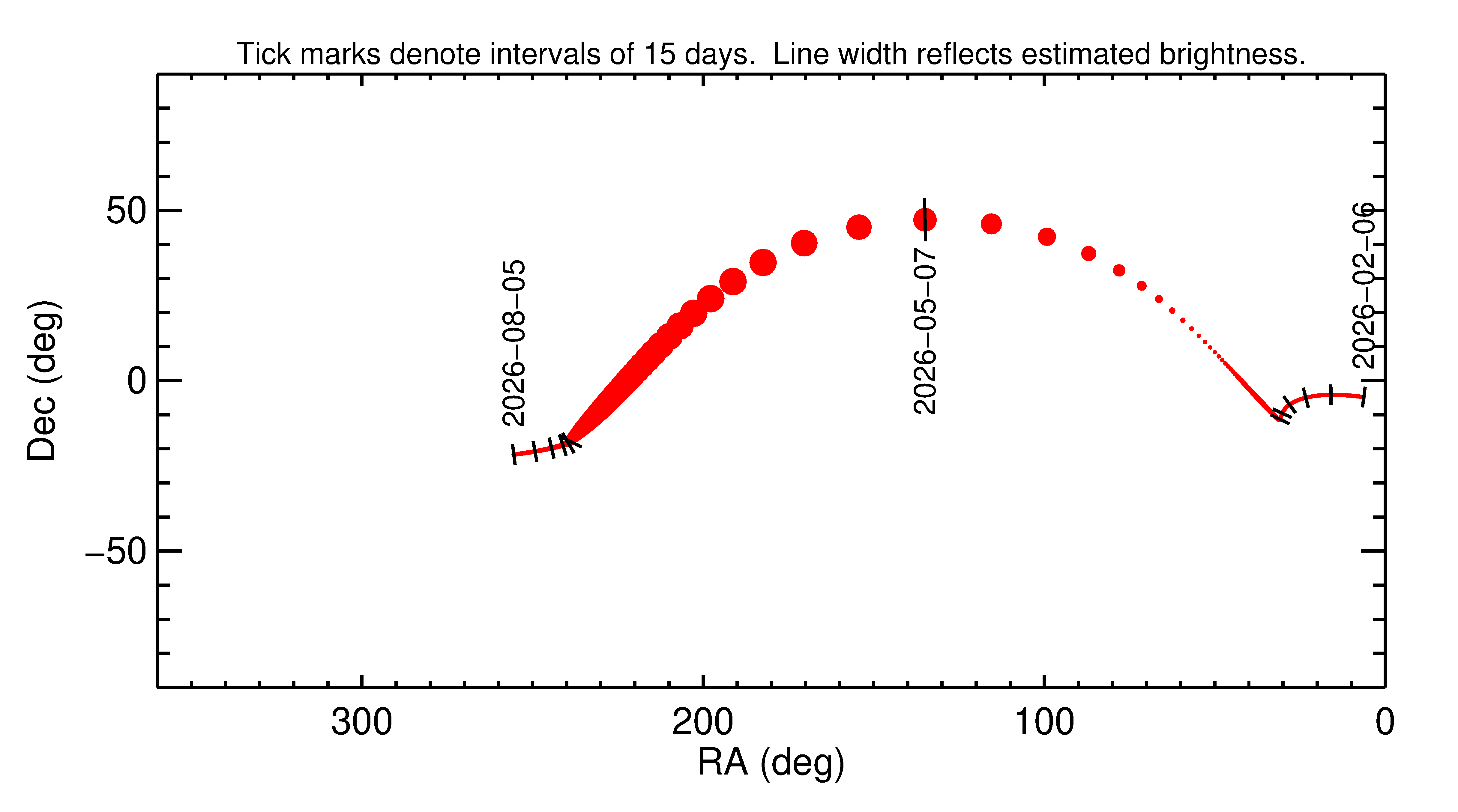 Right ascension and declination of 2026 JM2 in the months around closest approach