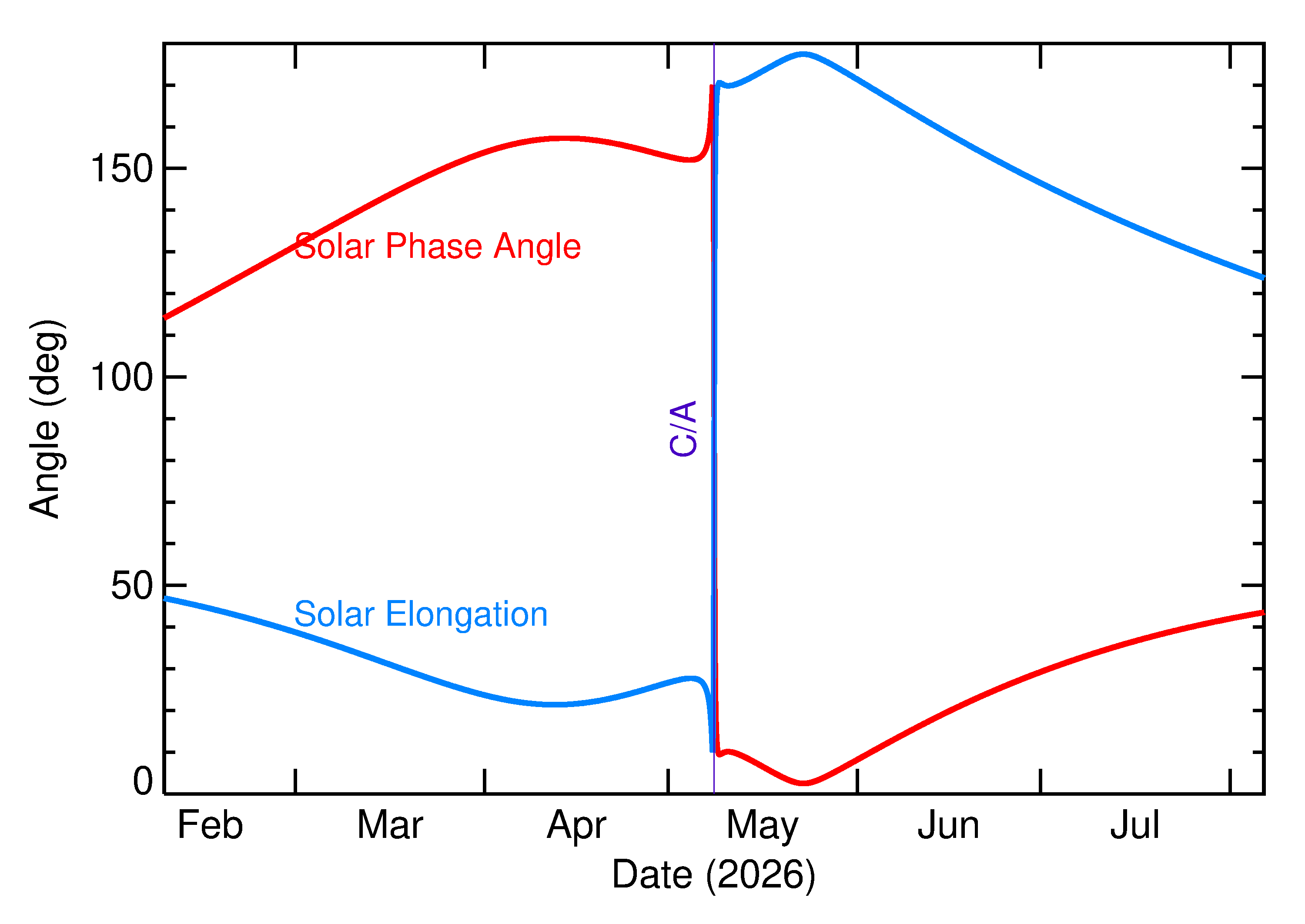 Solar Elongation and Solar Phase Angle of 2026 JM2 in the months around closest approach
