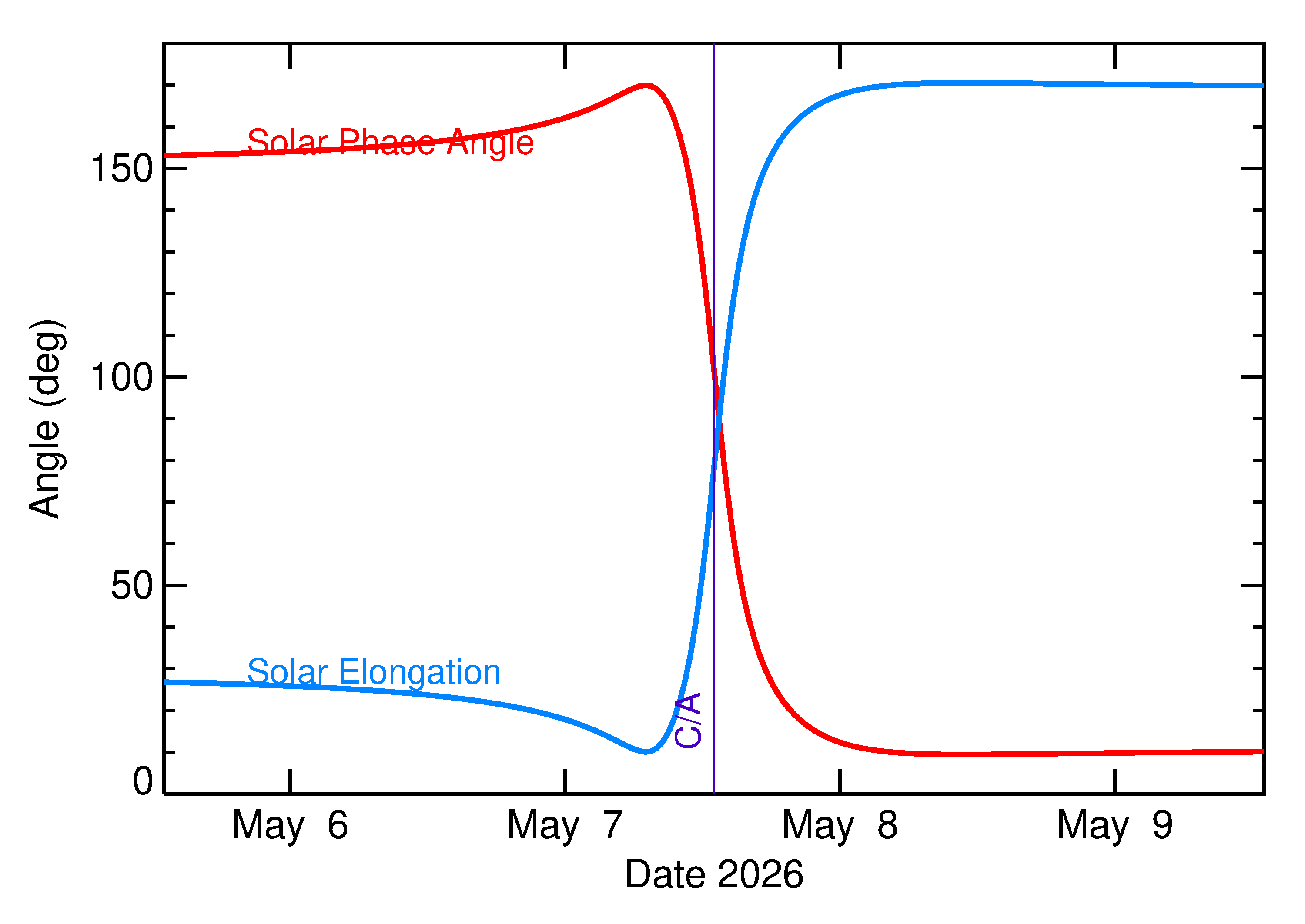 Solar Elongation and Solar Phase Angle of 2026 JM2 in the days around closest approach