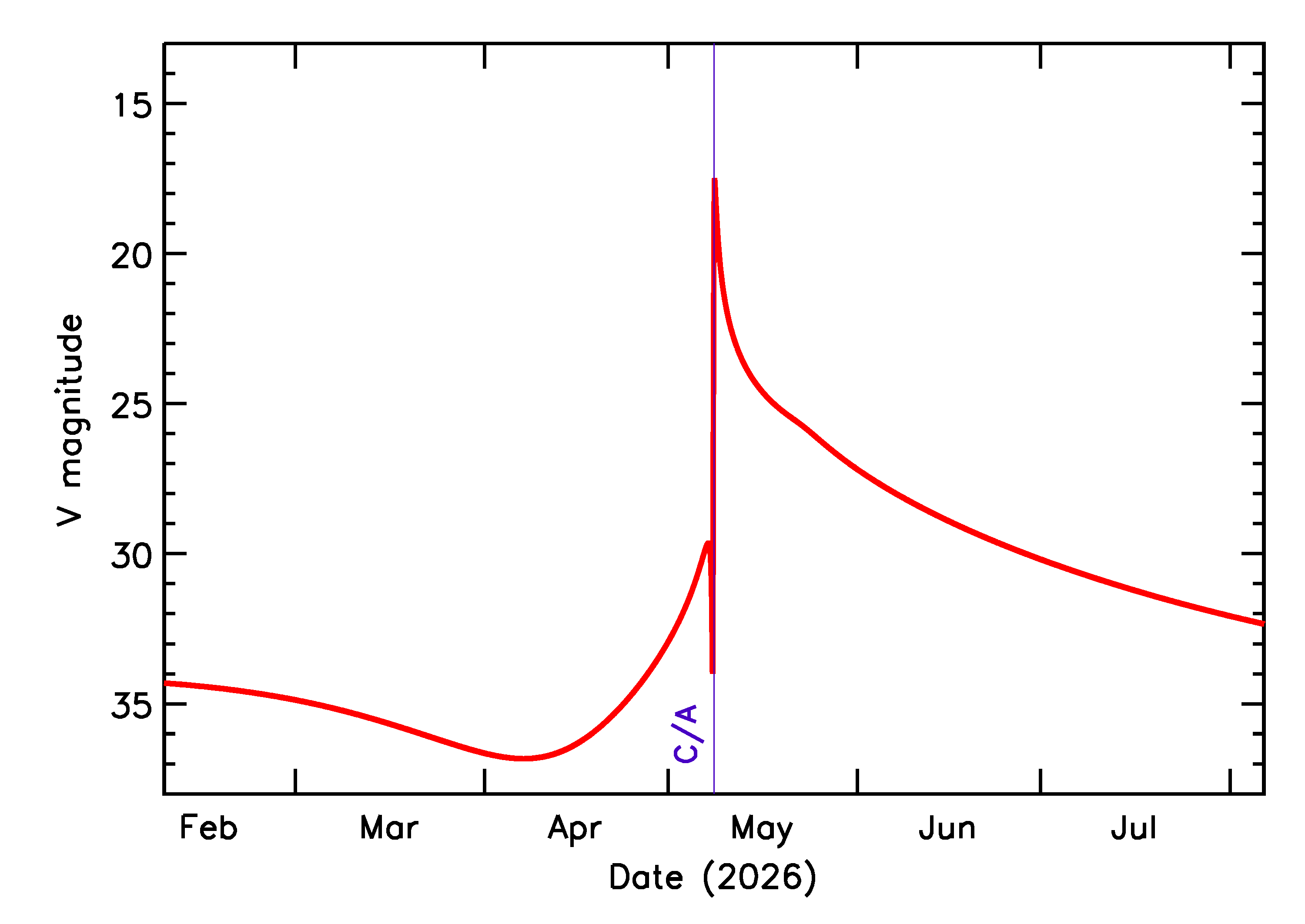 Predicted Brightness of 2026 JM2 in the months around closest approach