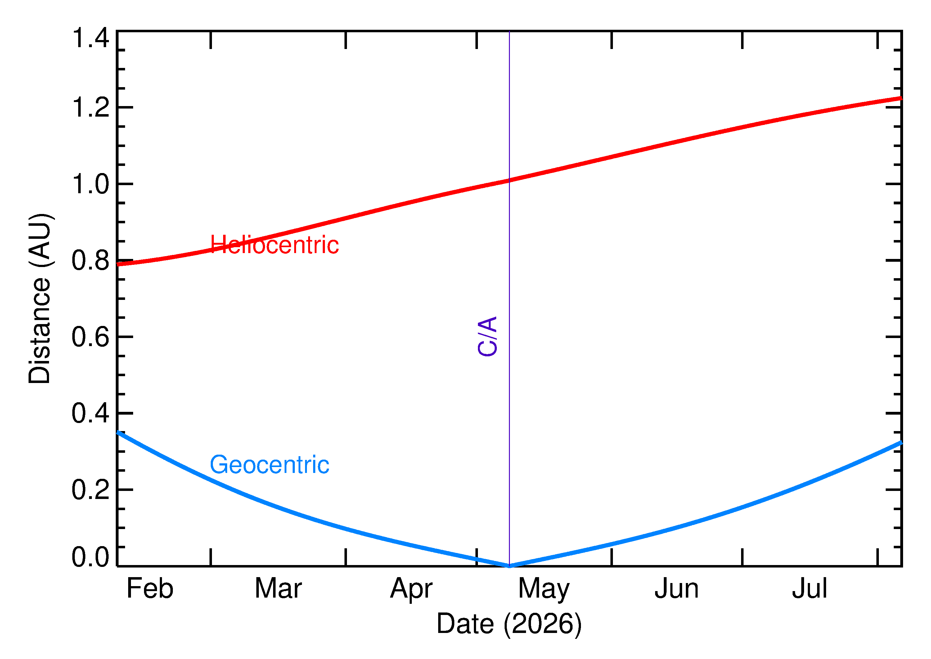 Heliocentric and Geocentric Distances of 2026 JM2 in the months around closest approach