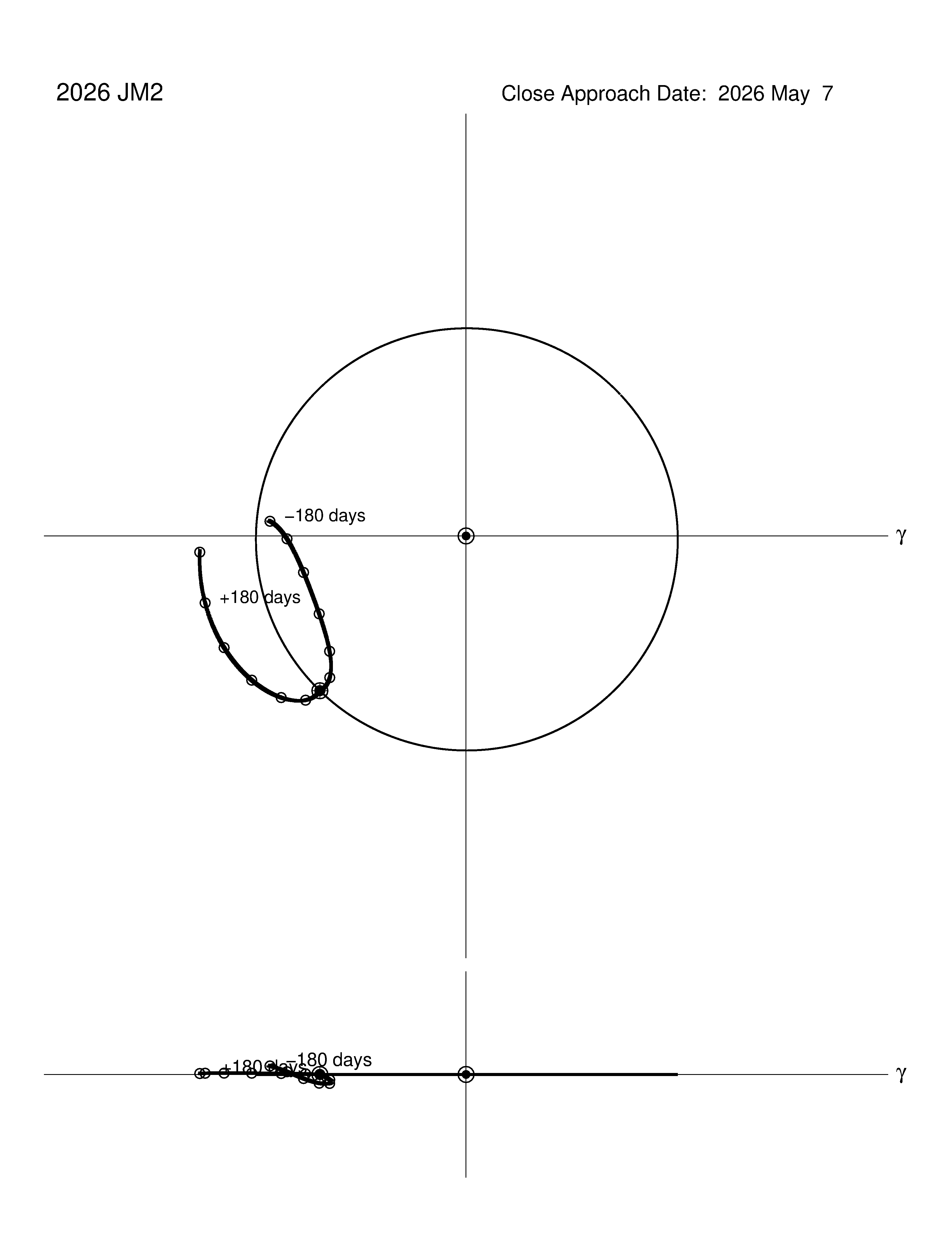 co-rotating orbit plot