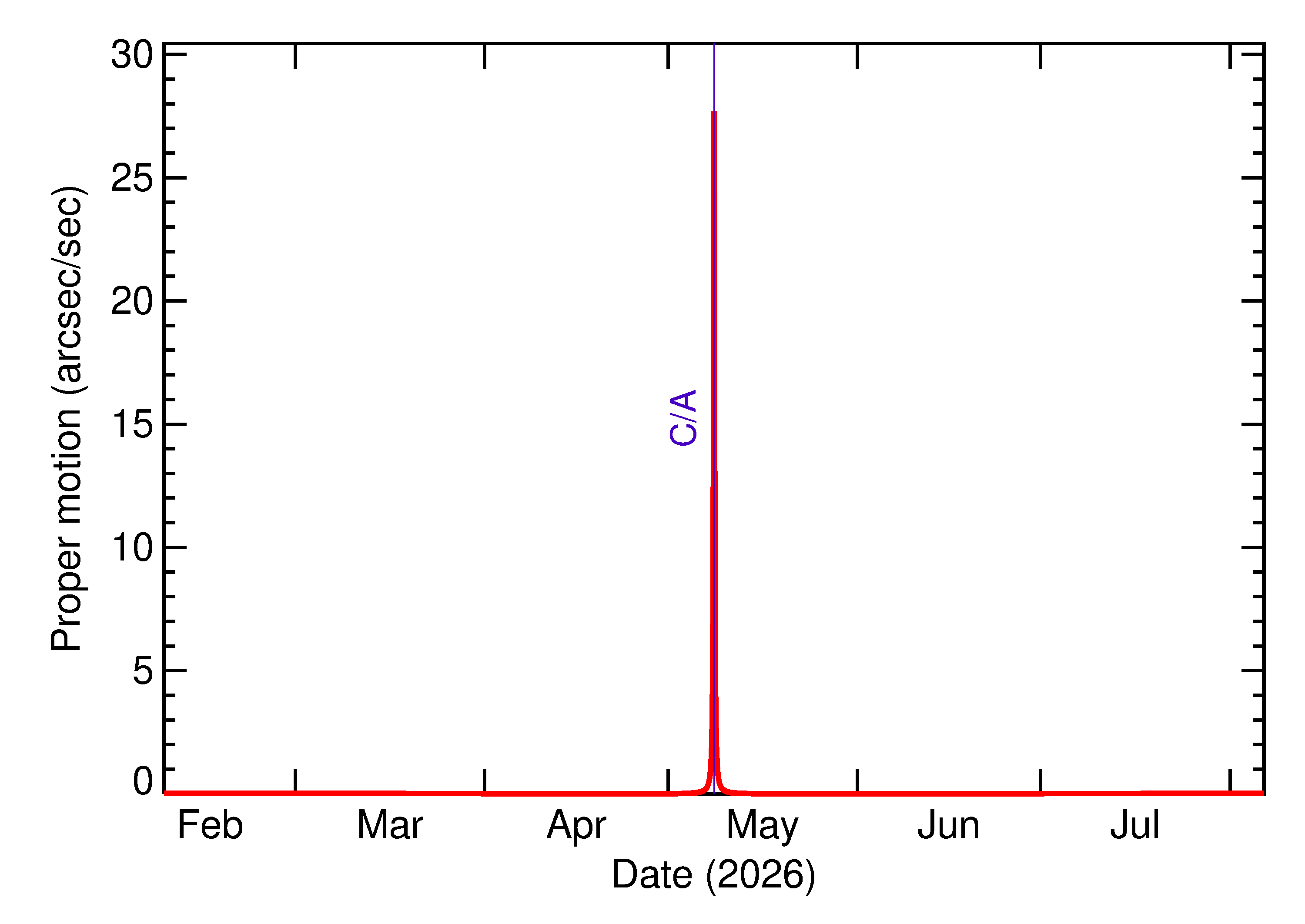 Proper motion rate of 2026 JM2 in the months around closest approach