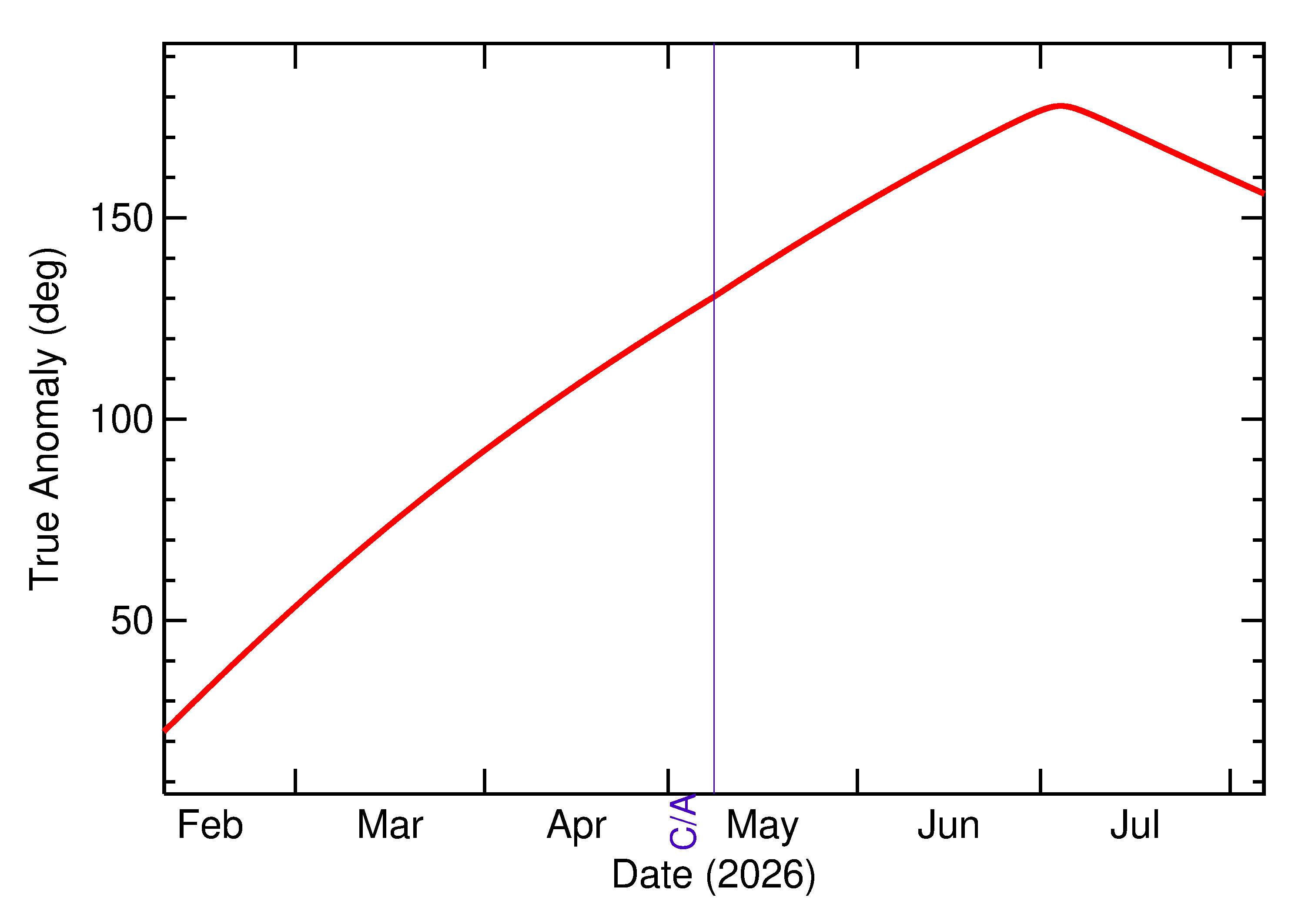 Orbital true anomaly of 2026 JM2 in the months around closest approach