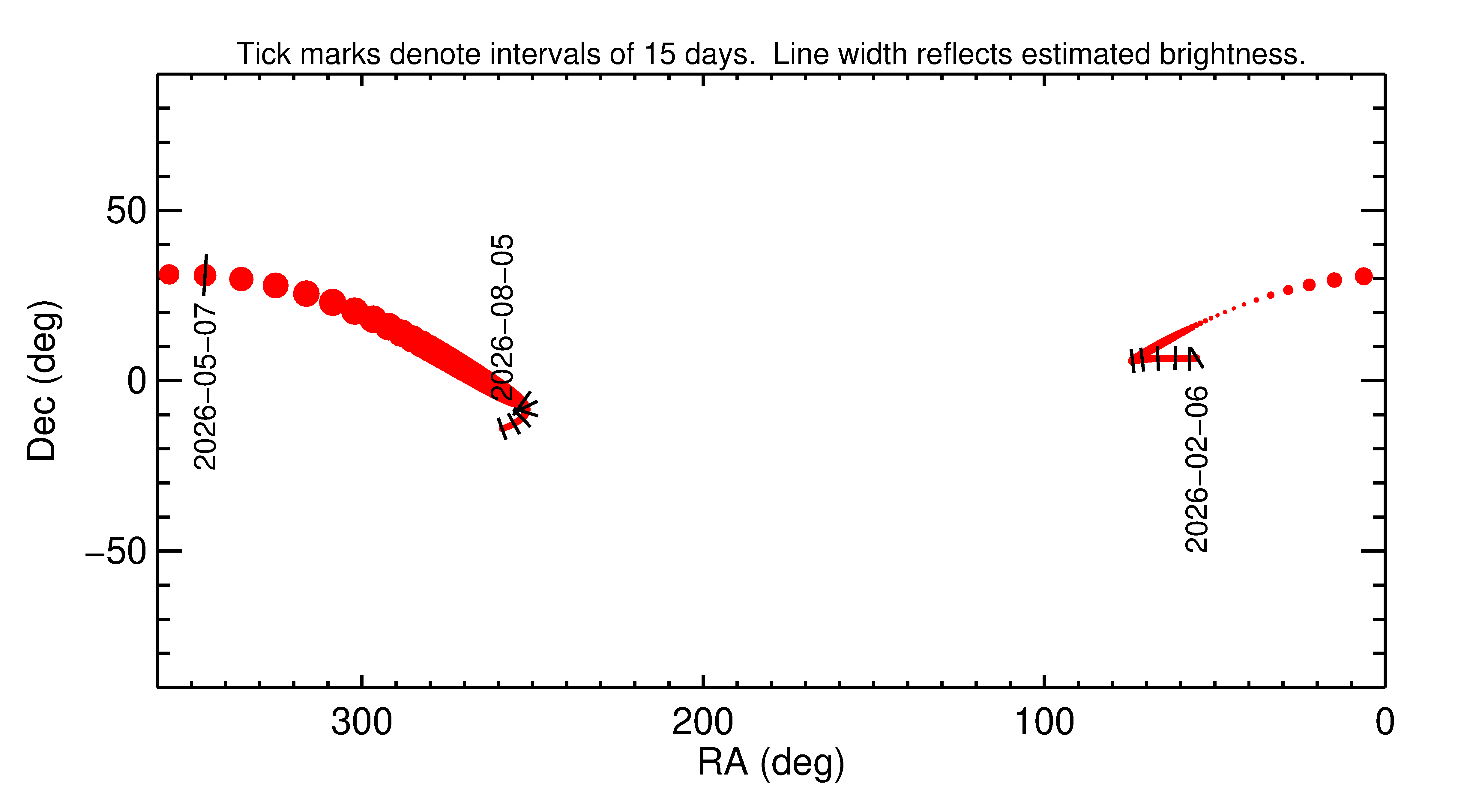 Right ascension and declination of 2026 JO1 in the months around closest approach