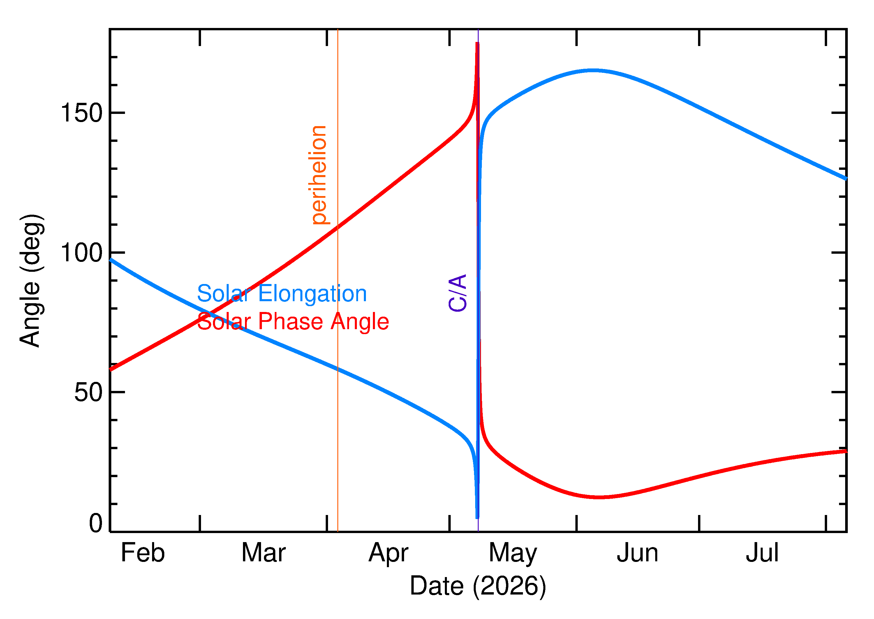 Solar Elongation and Solar Phase Angle of 2026 JO1 in the months around closest approach