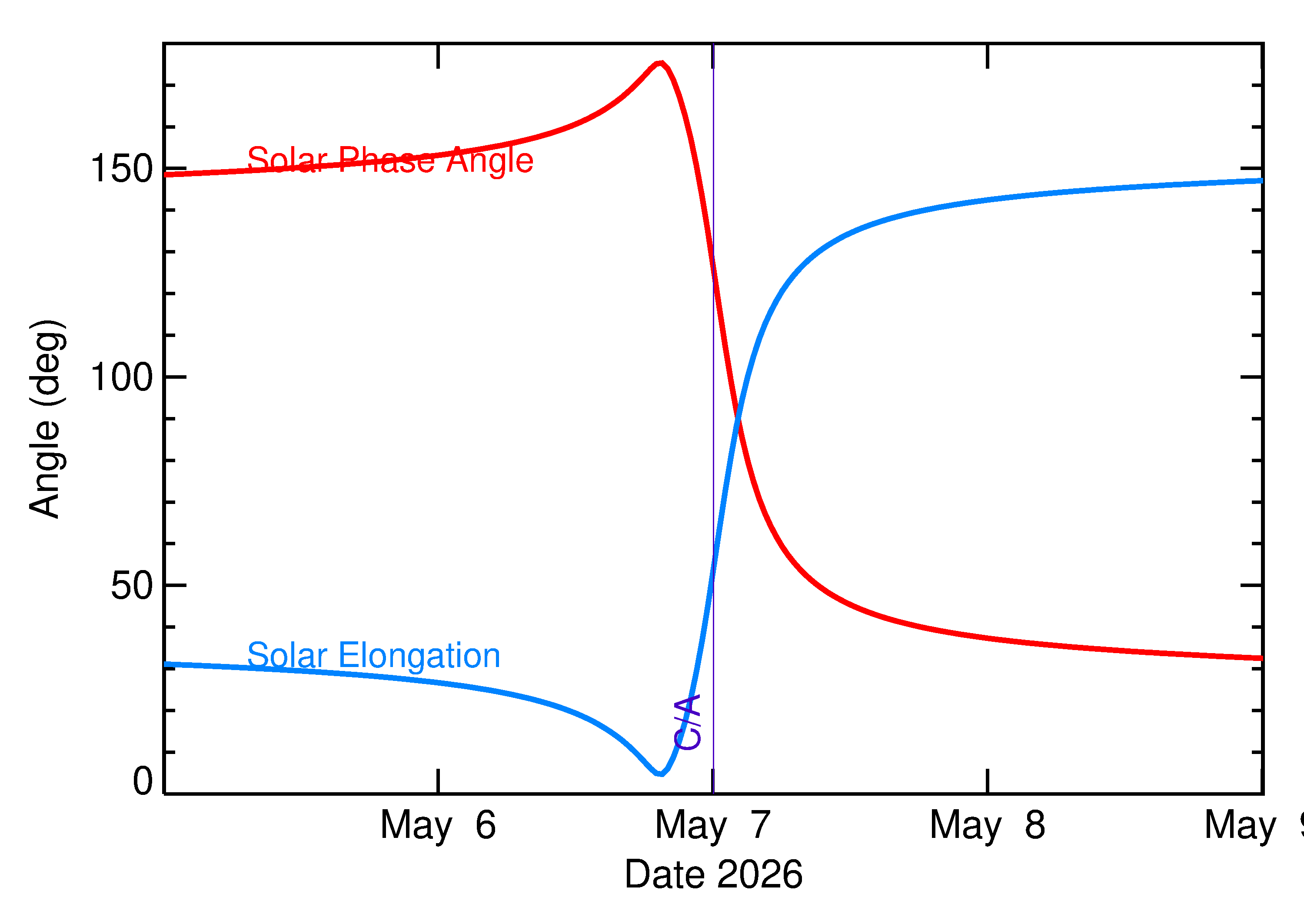 Solar Elongation and Solar Phase Angle of 2026 JO1 in the days around closest approach