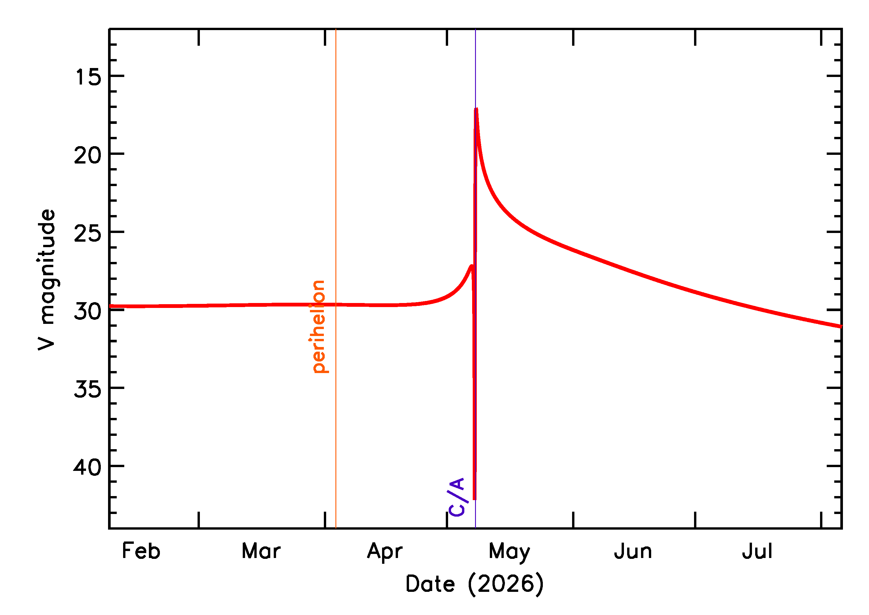 Predicted Brightness of 2026 JO1 in the months around closest approach