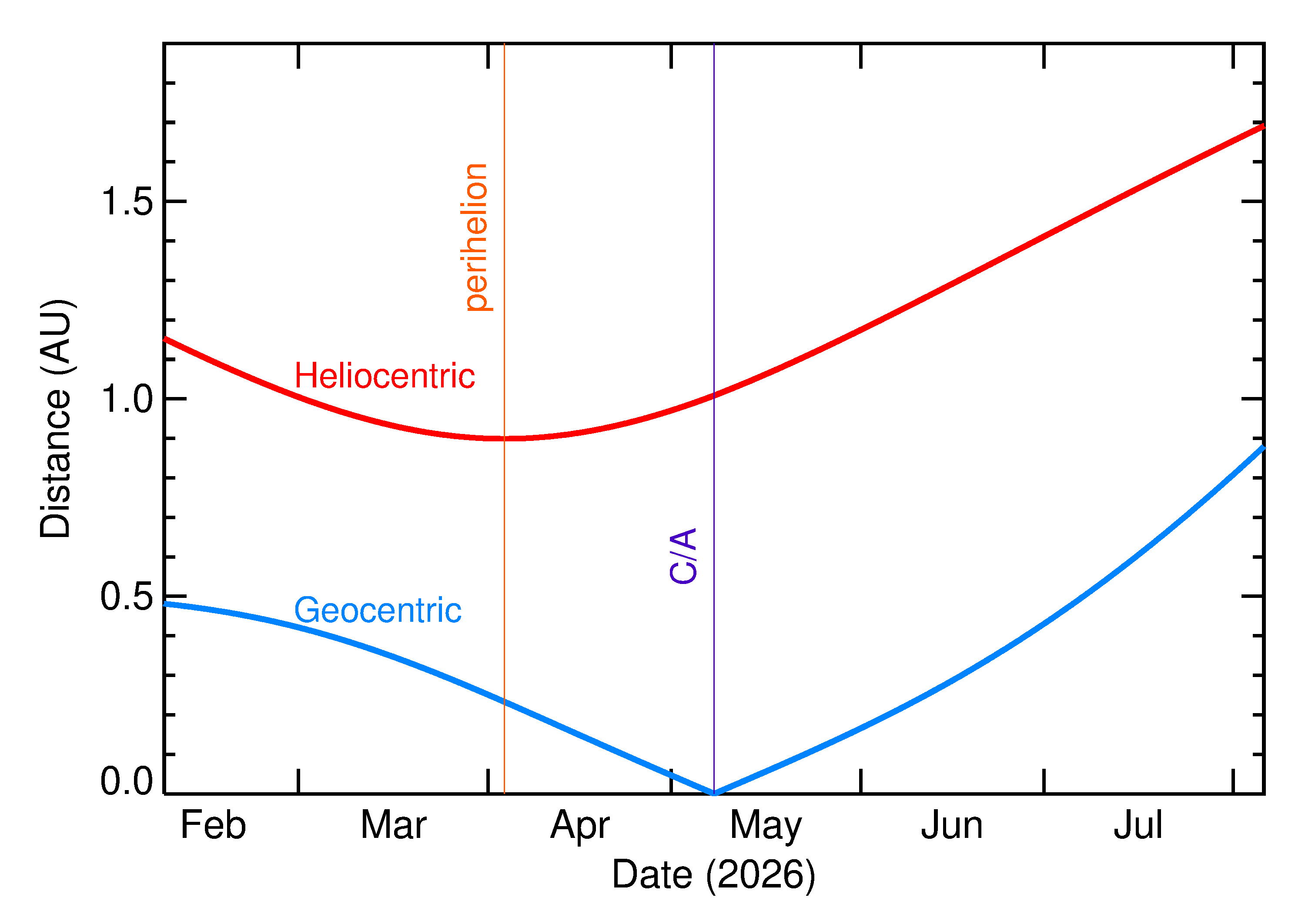 Heliocentric and Geocentric Distances of 2026 JO1 in the months around closest approach