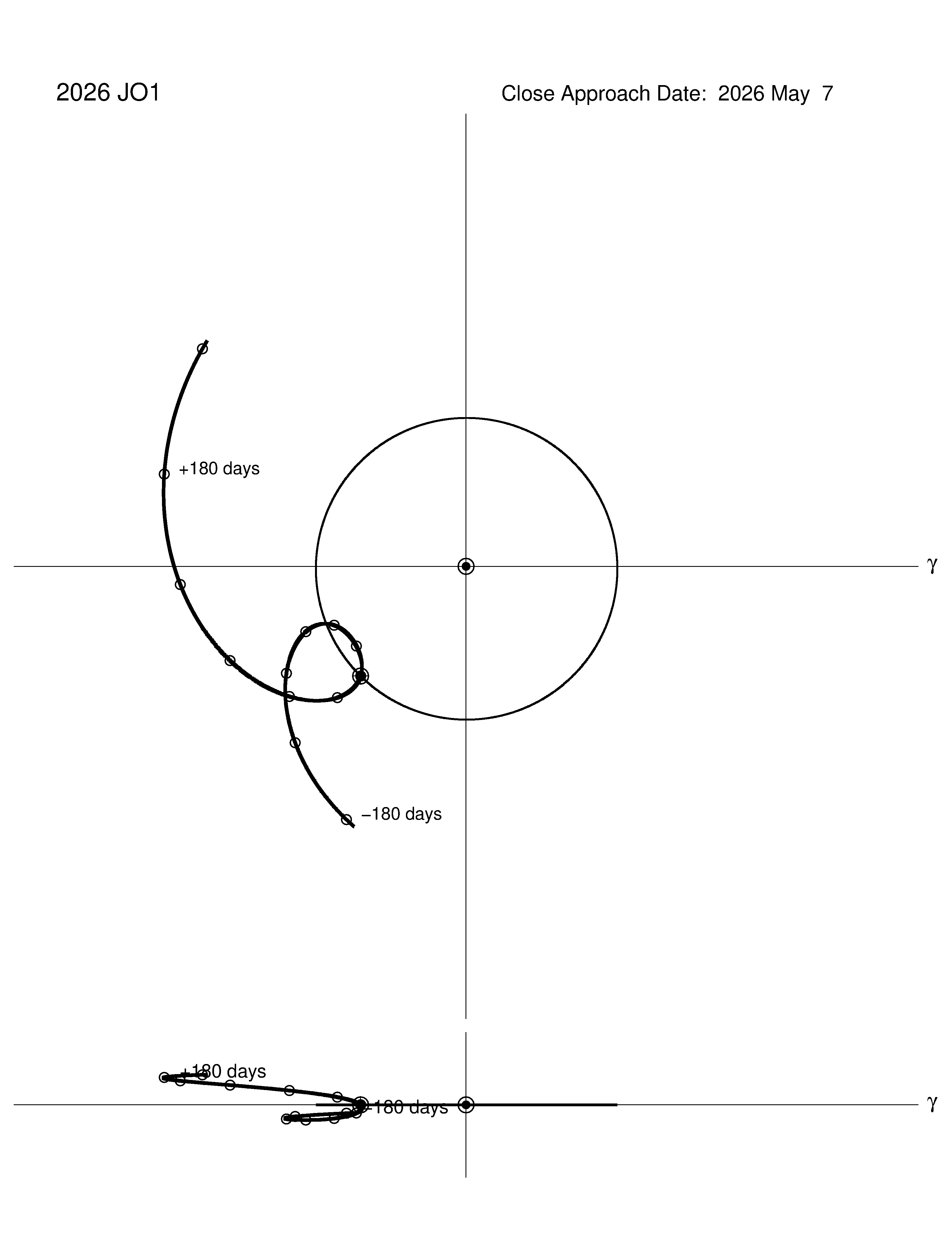 co-rotating orbit plot