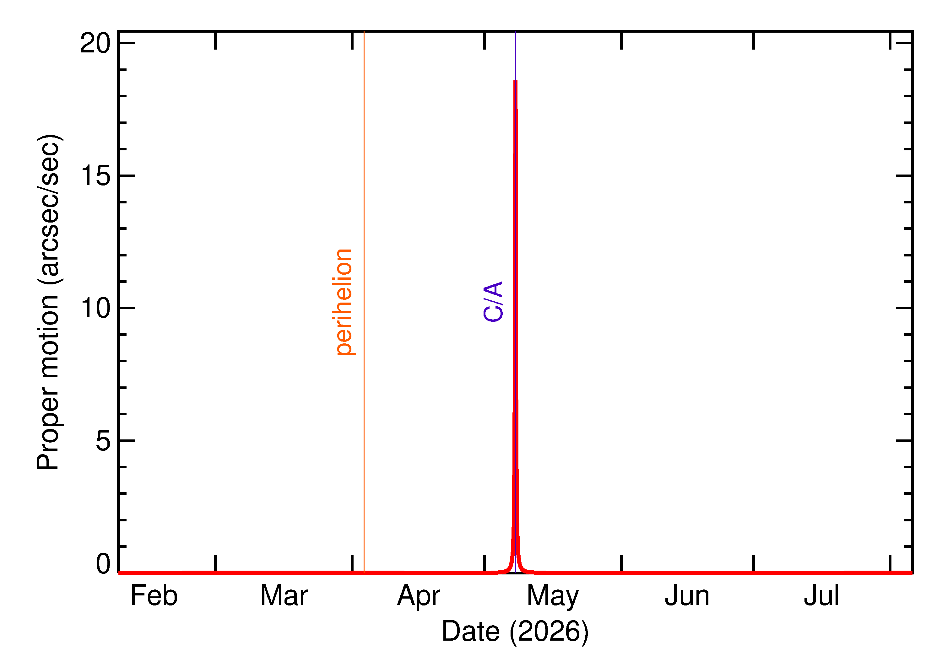 Proper motion rate of 2026 JO1 in the months around closest approach