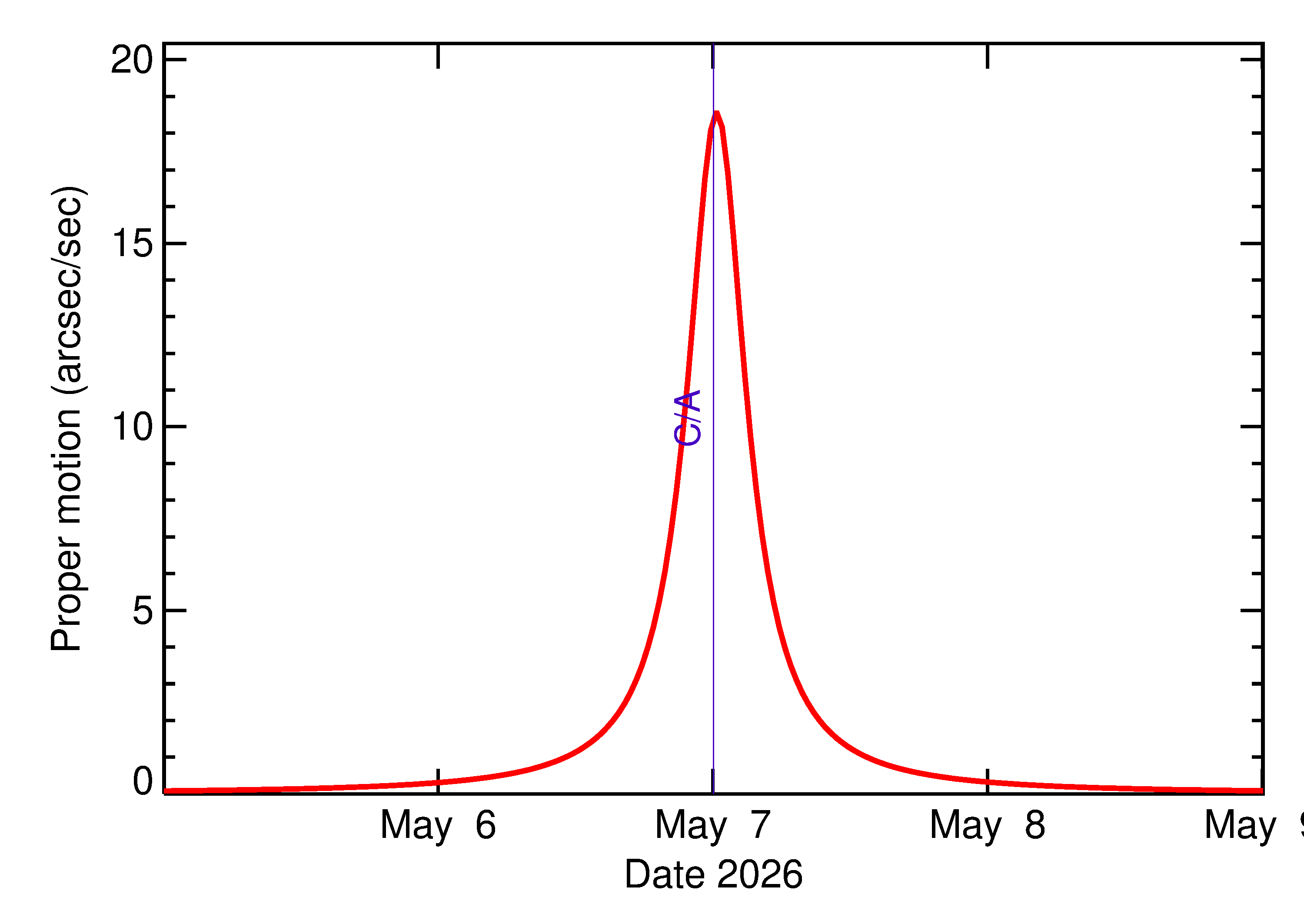 Proper motion rate of 2026 JO1 in the days around closest approach