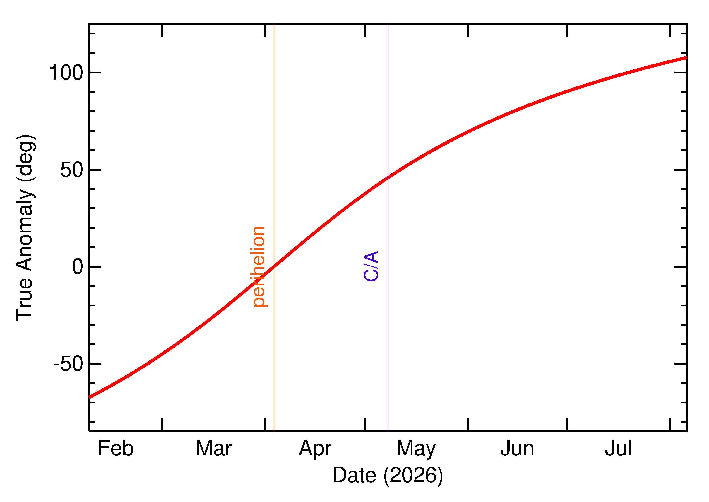 Orbital true anomaly of 2026 JO1 in the months around closest approach