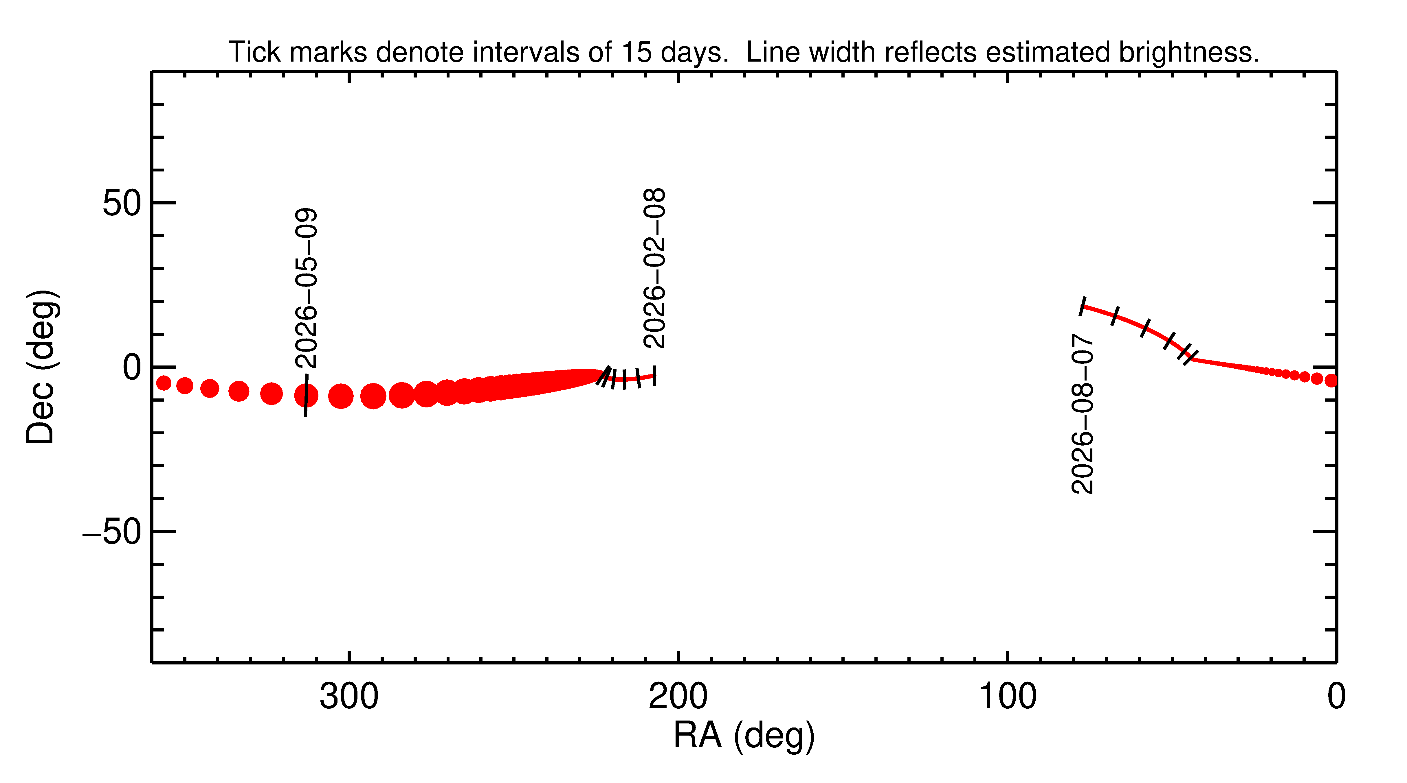 Right ascension and declination of 2026 JO in the months around closest approach
