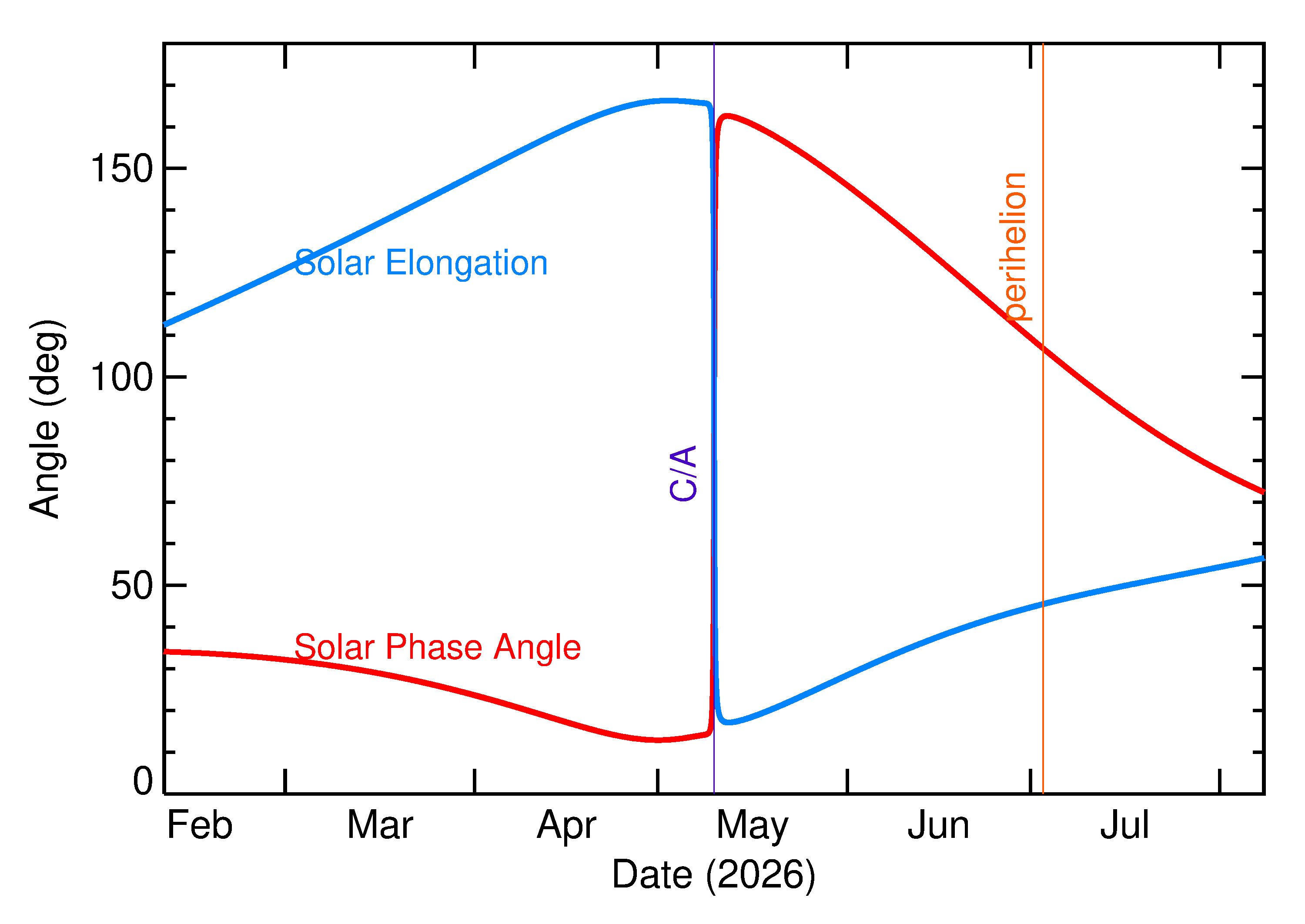 Solar Elongation and Solar Phase Angle of 2026 JO in the months around closest approach