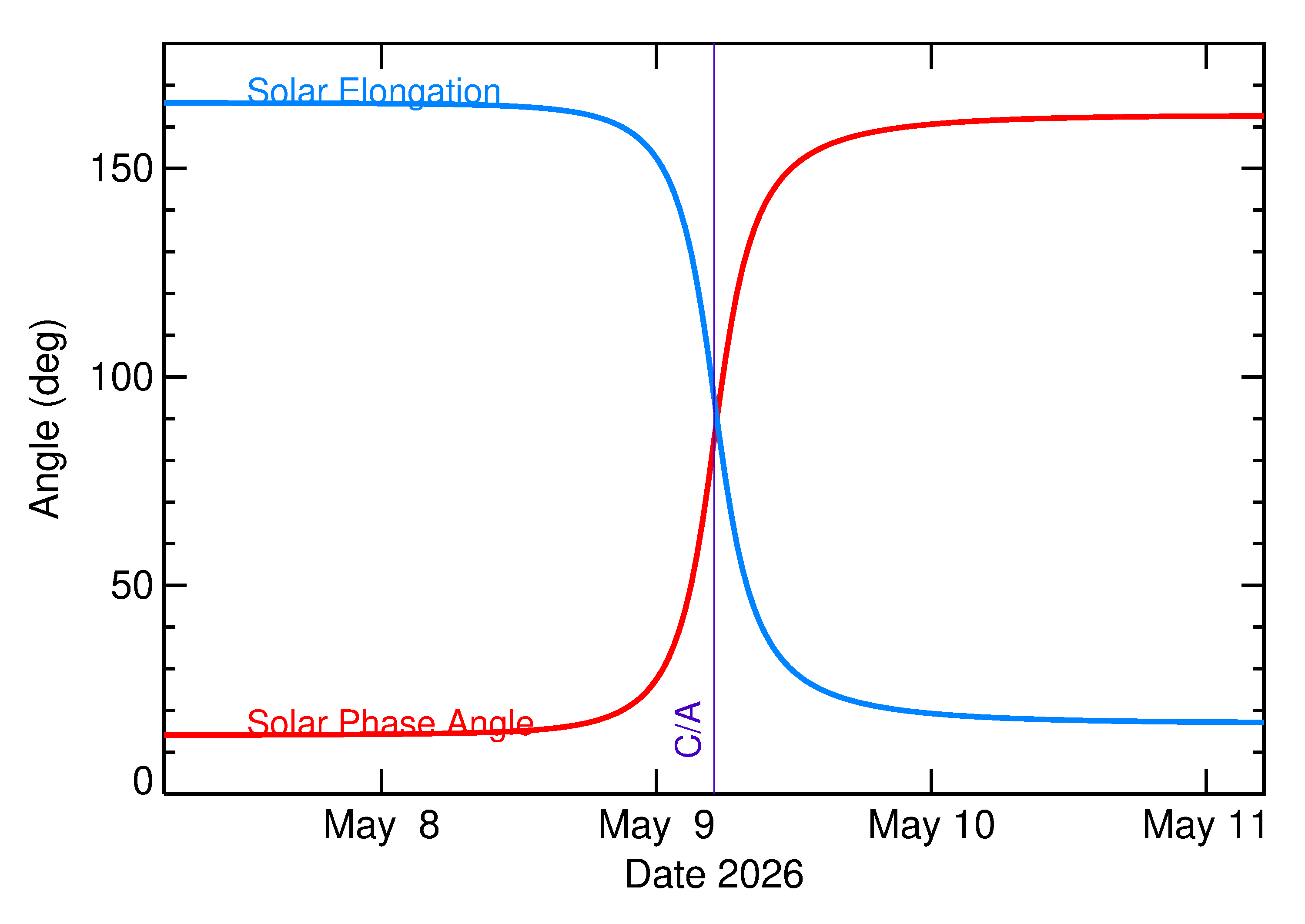 Solar Elongation and Solar Phase Angle of 2026 JO in the days around closest approach
