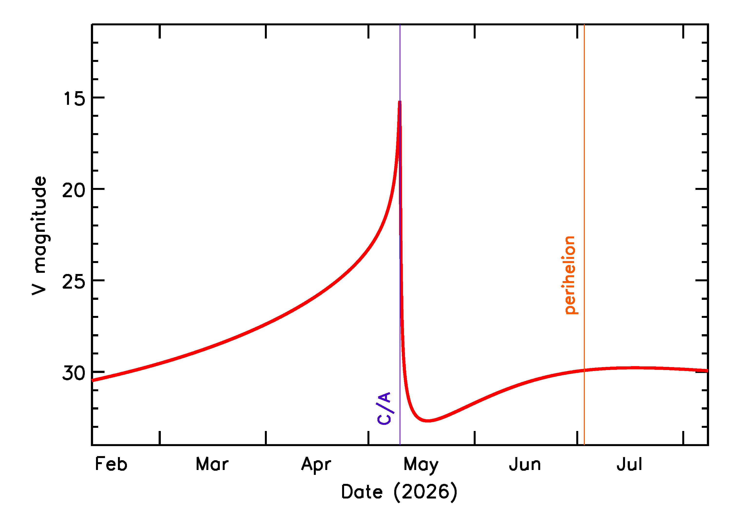 Predicted Brightness of 2026 JO in the months around closest approach