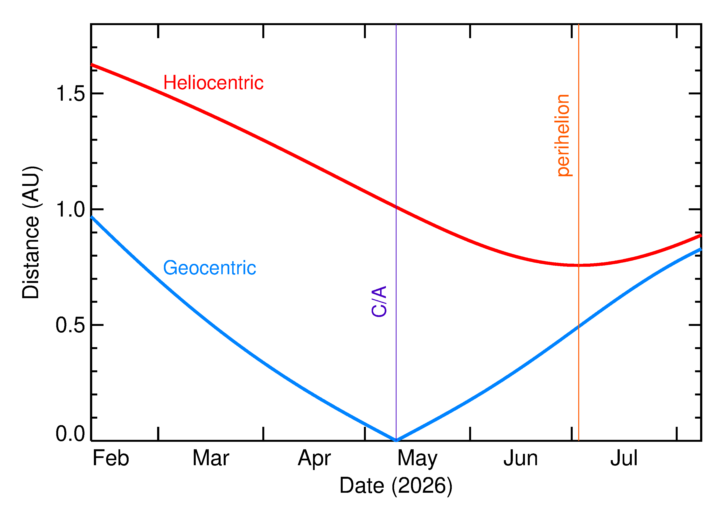 Heliocentric and Geocentric Distances of 2026 JO in the months around closest approach