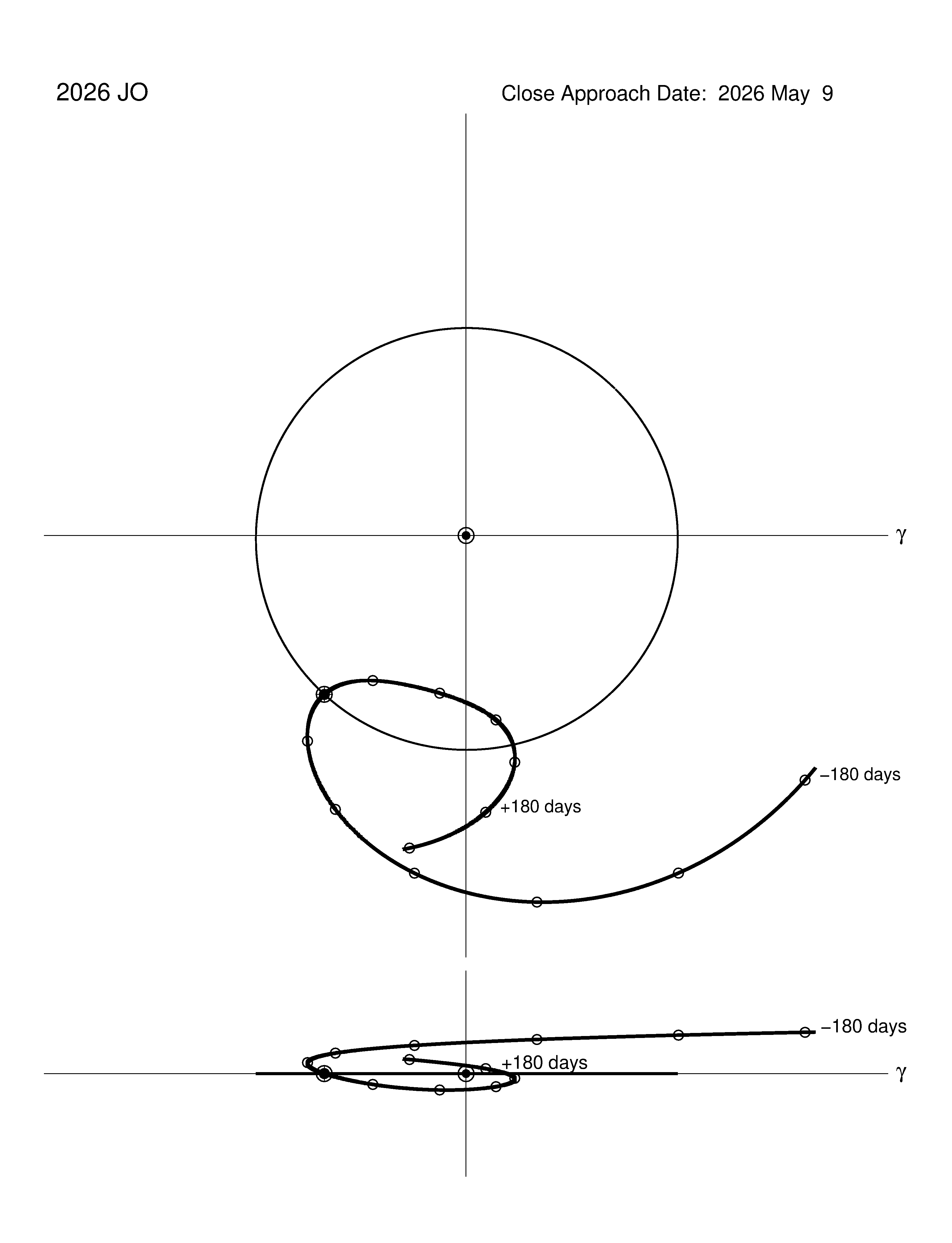 co-rotating orbit plot