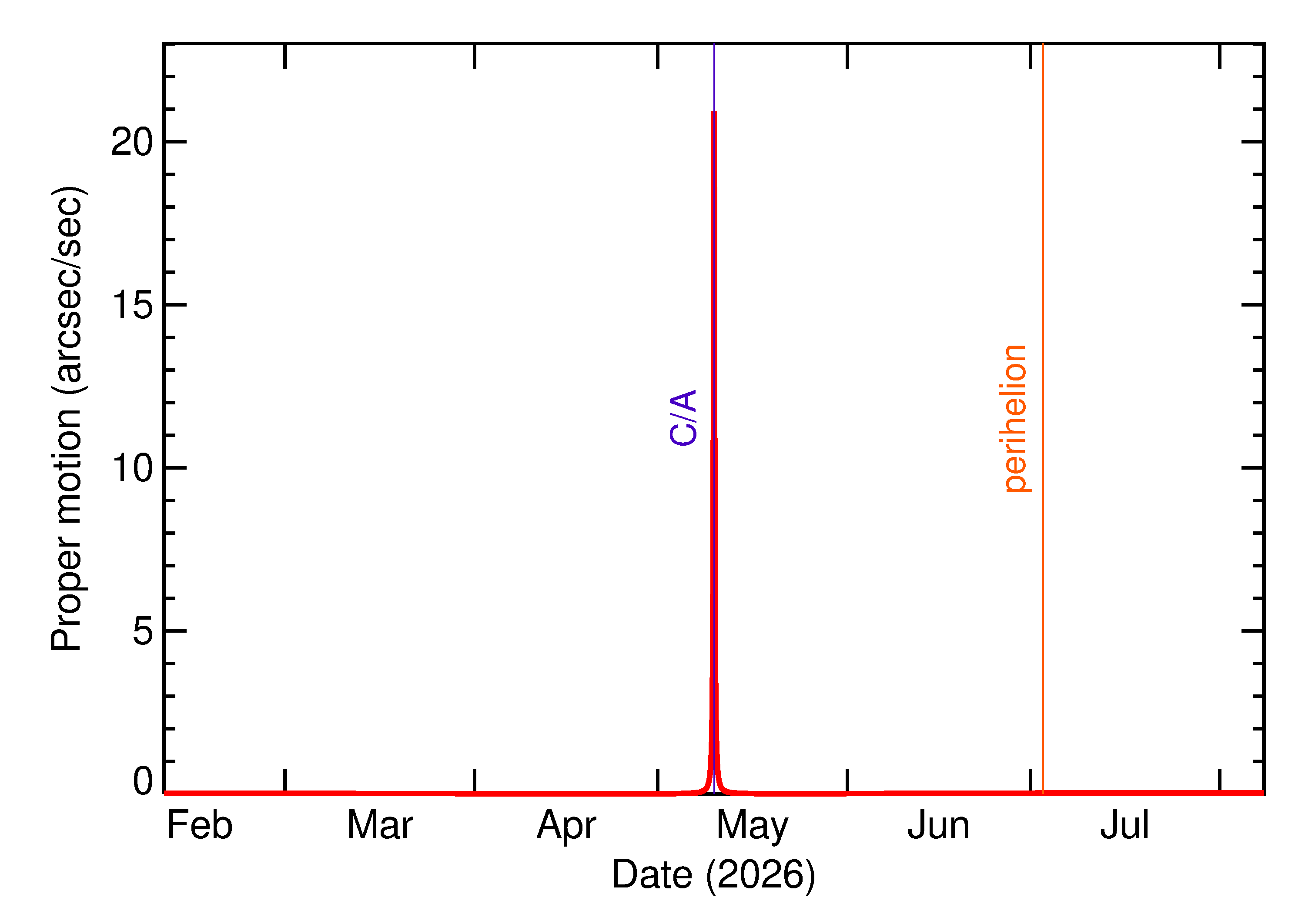 Proper motion rate of 2026 JO in the months around closest approach