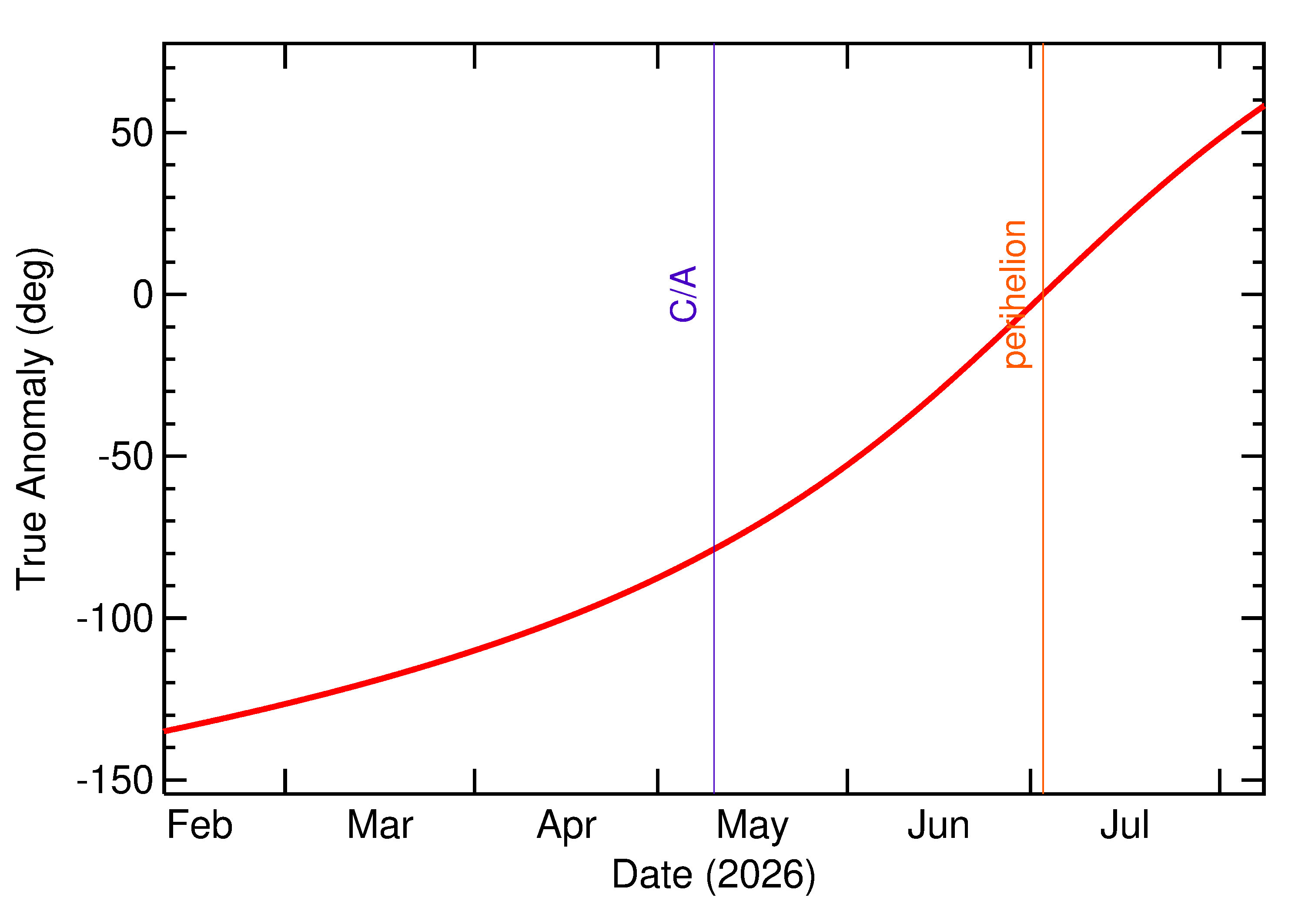 Orbital true anomaly of 2026 JO in the months around closest approach