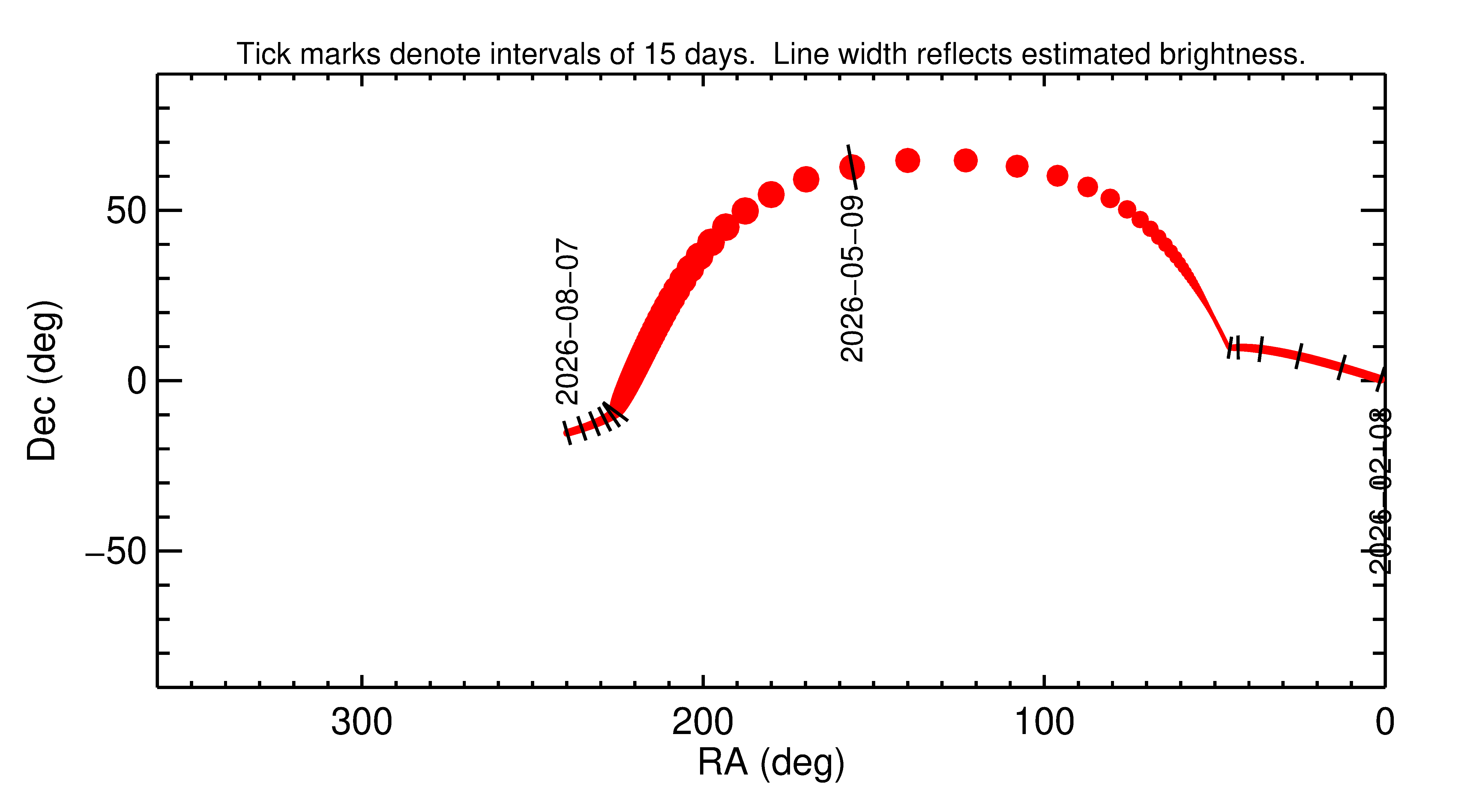 Right ascension and declination of 2026 JU1 in the months around closest approach
