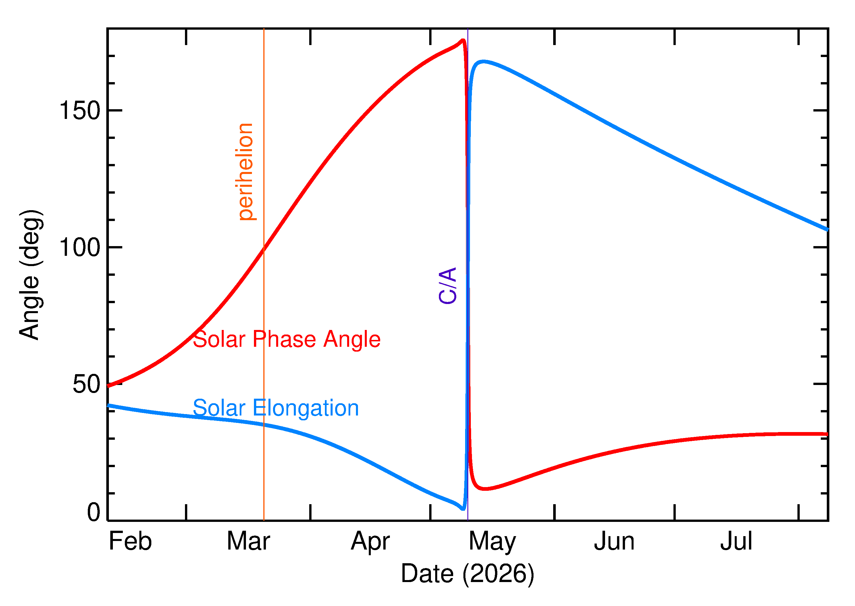 Solar Elongation and Solar Phase Angle of 2026 JU1 in the months around closest approach