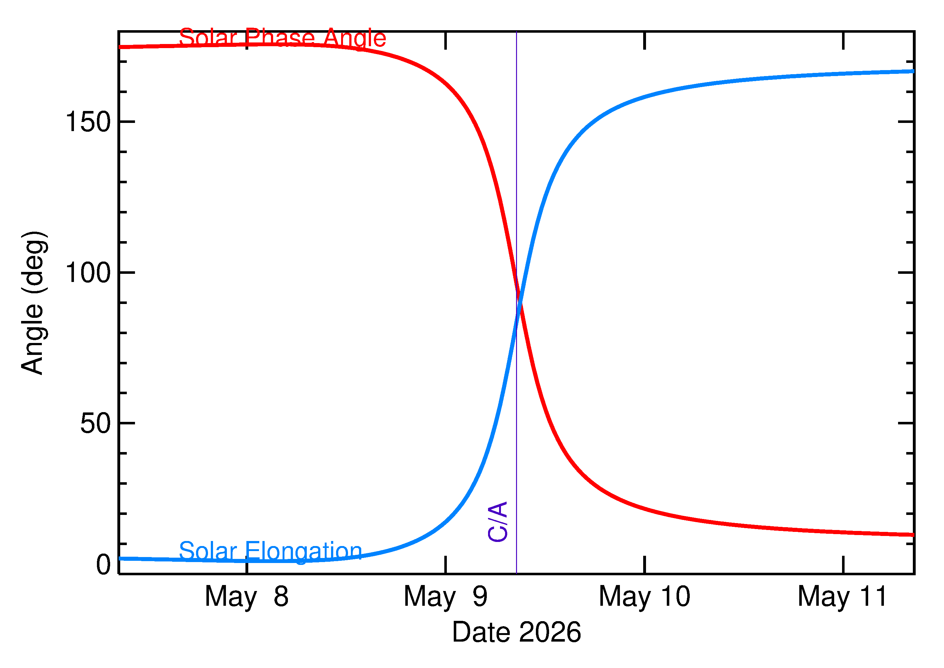 Solar Elongation and Solar Phase Angle of 2026 JU1 in the days around closest approach