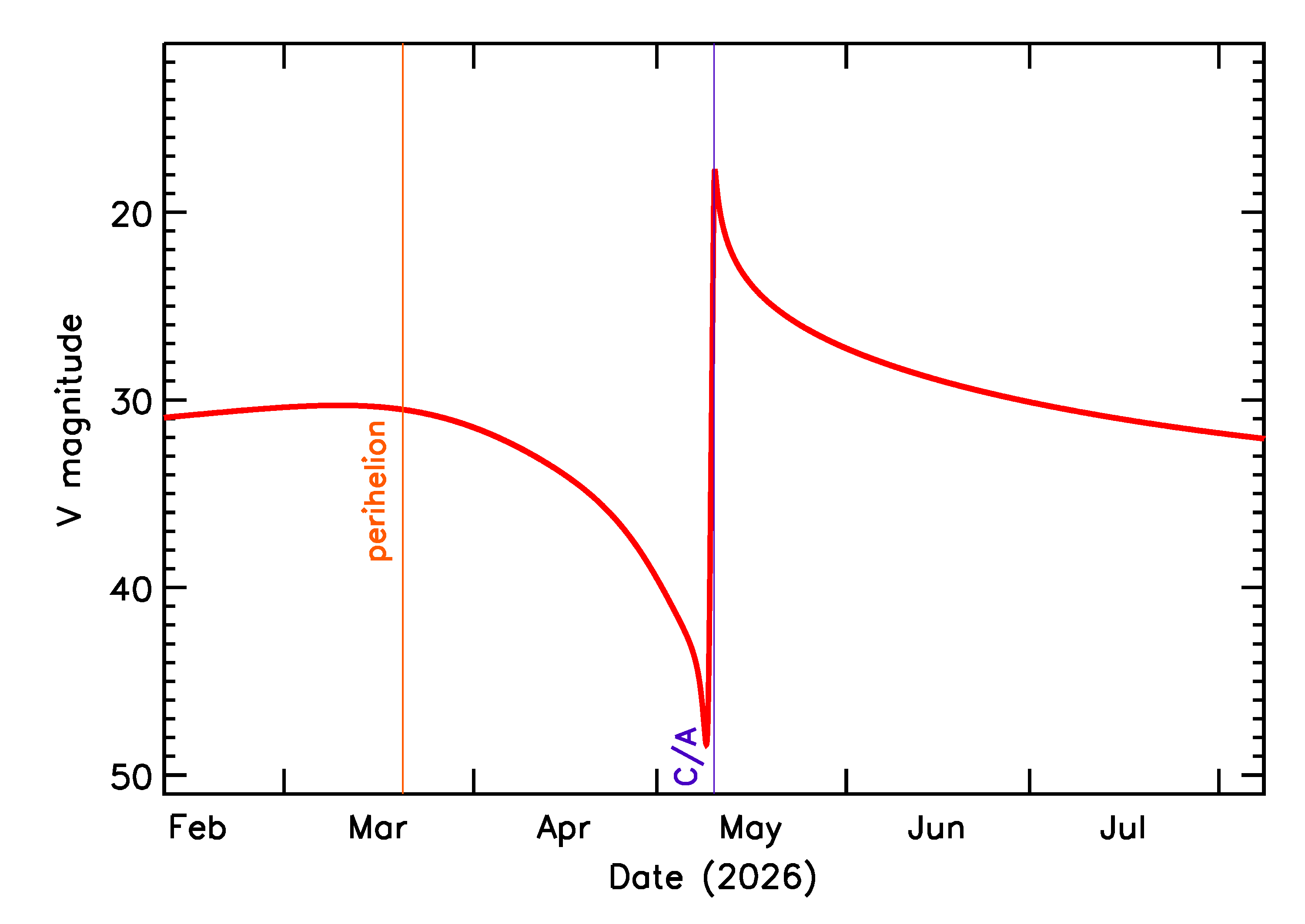 Predicted Brightness of 2026 JU1 in the months around closest approach