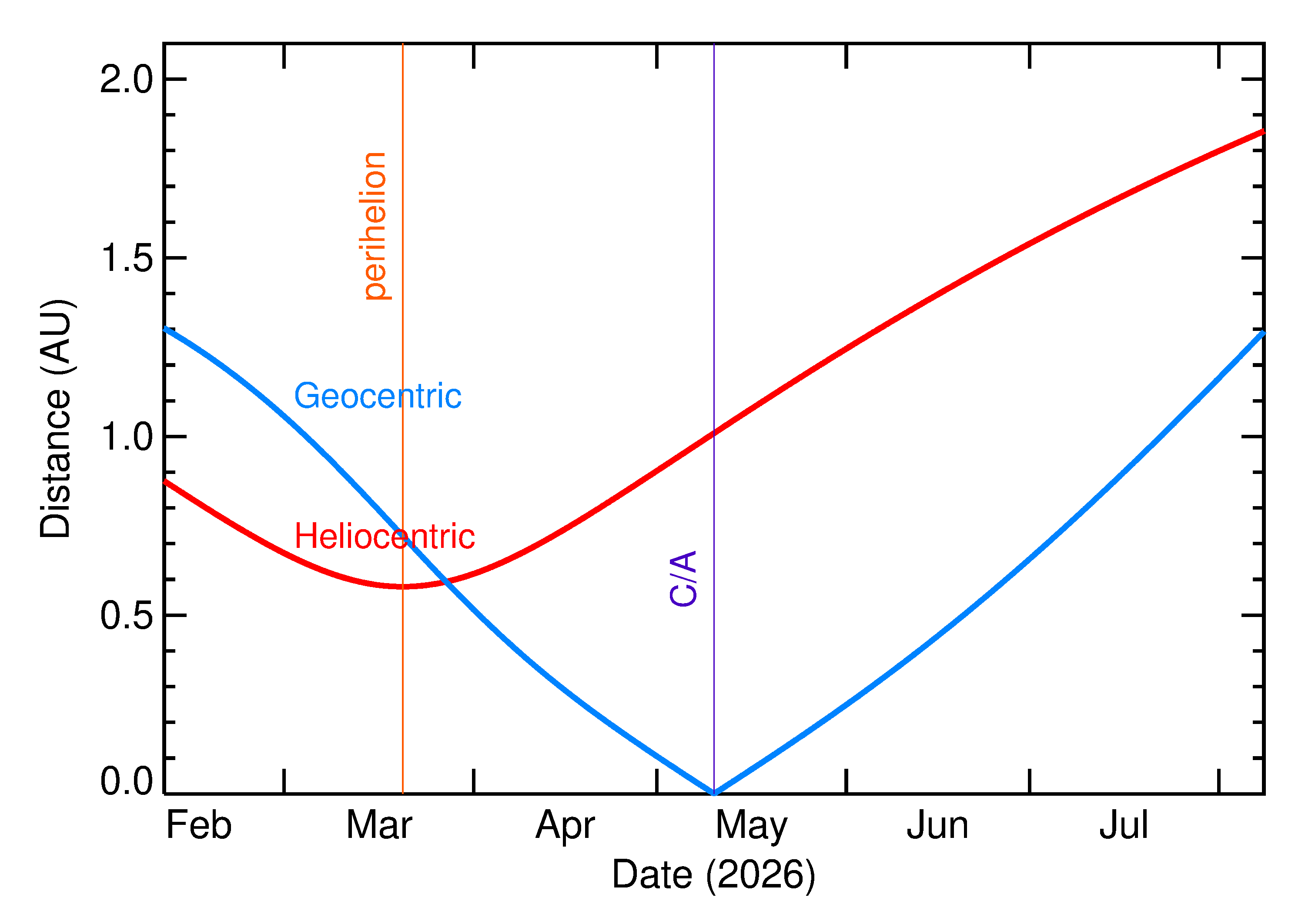 Heliocentric and Geocentric Distances of 2026 JU1 in the months around closest approach