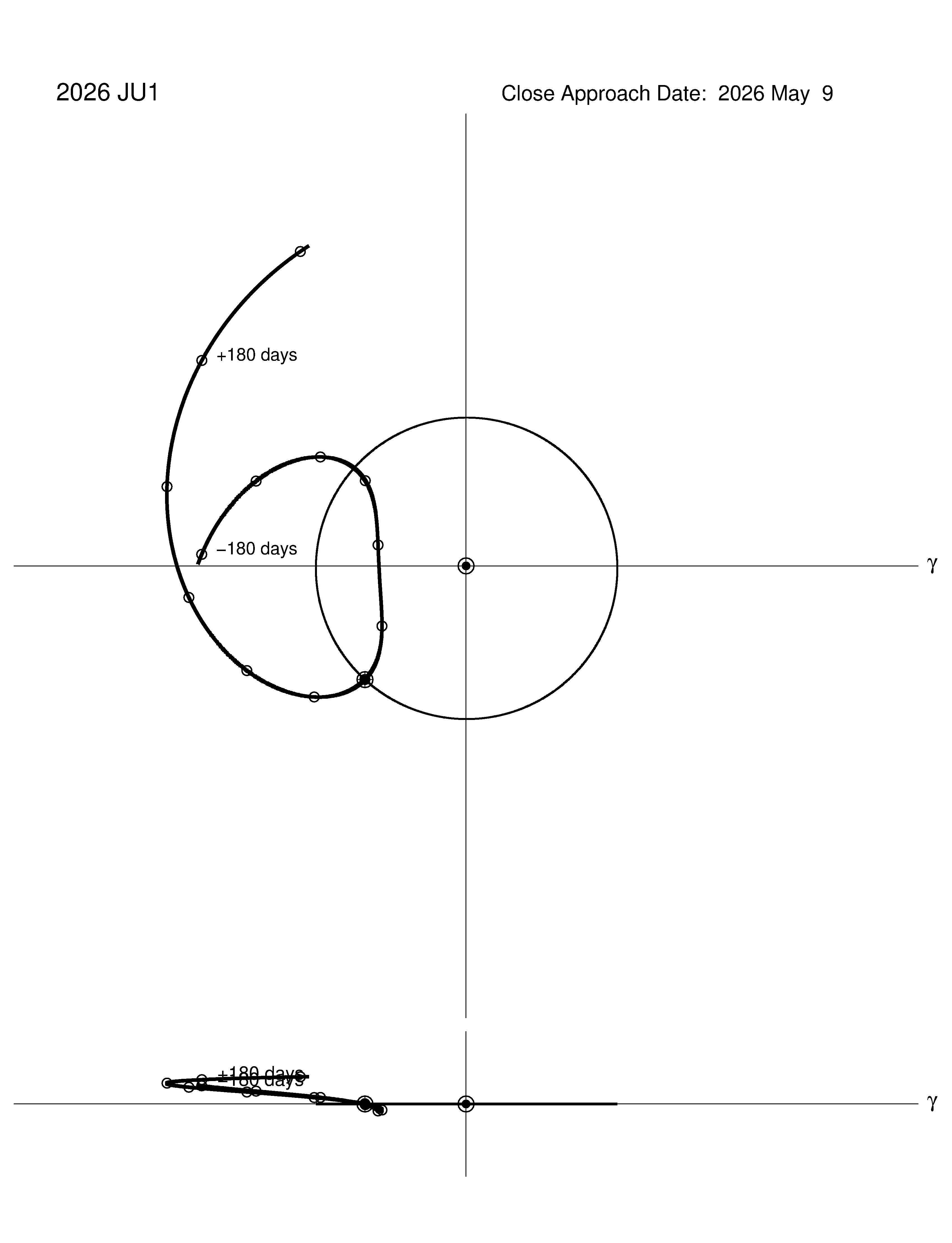 co-rotating orbit plot