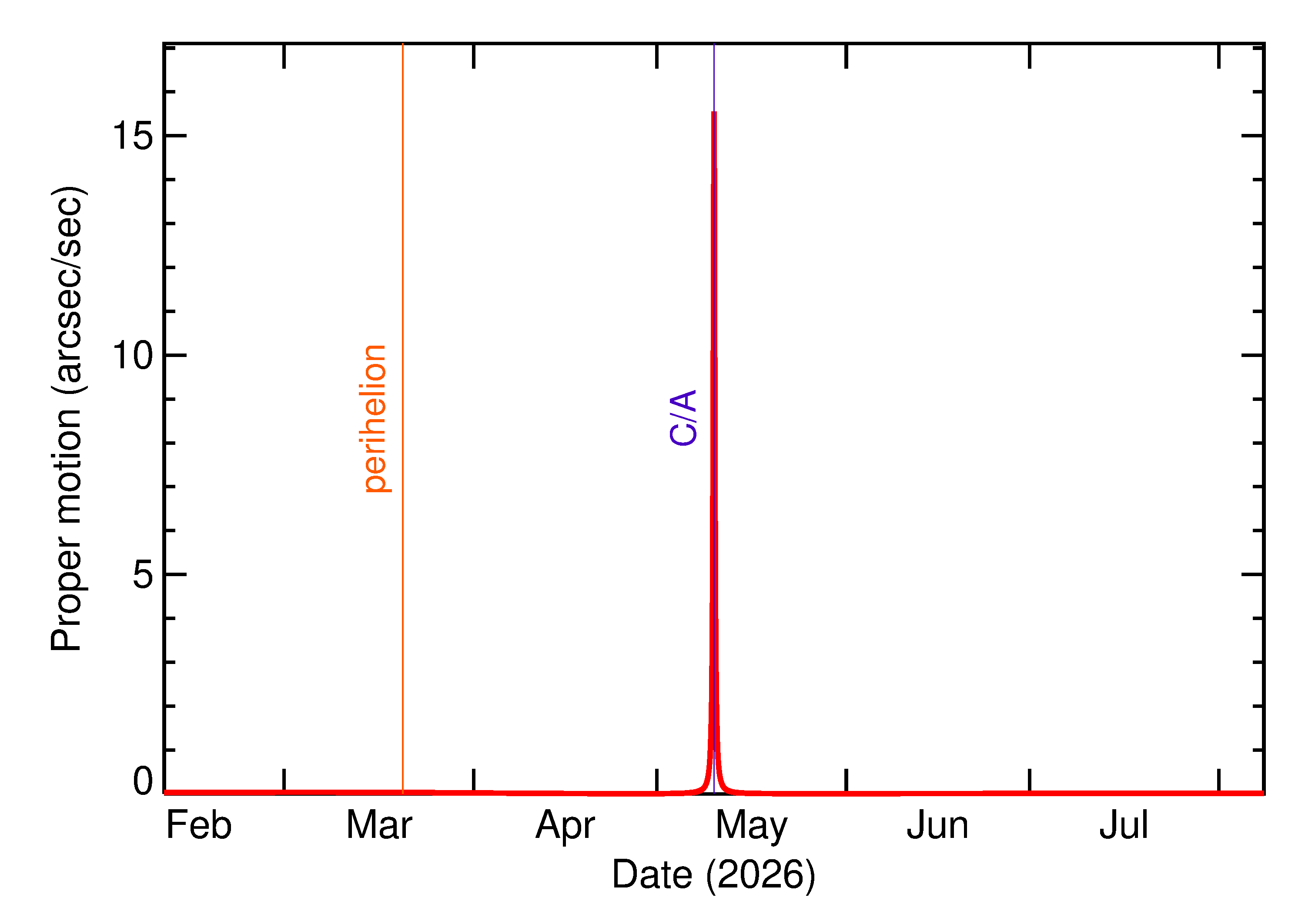 Proper motion rate of 2026 JU1 in the months around closest approach