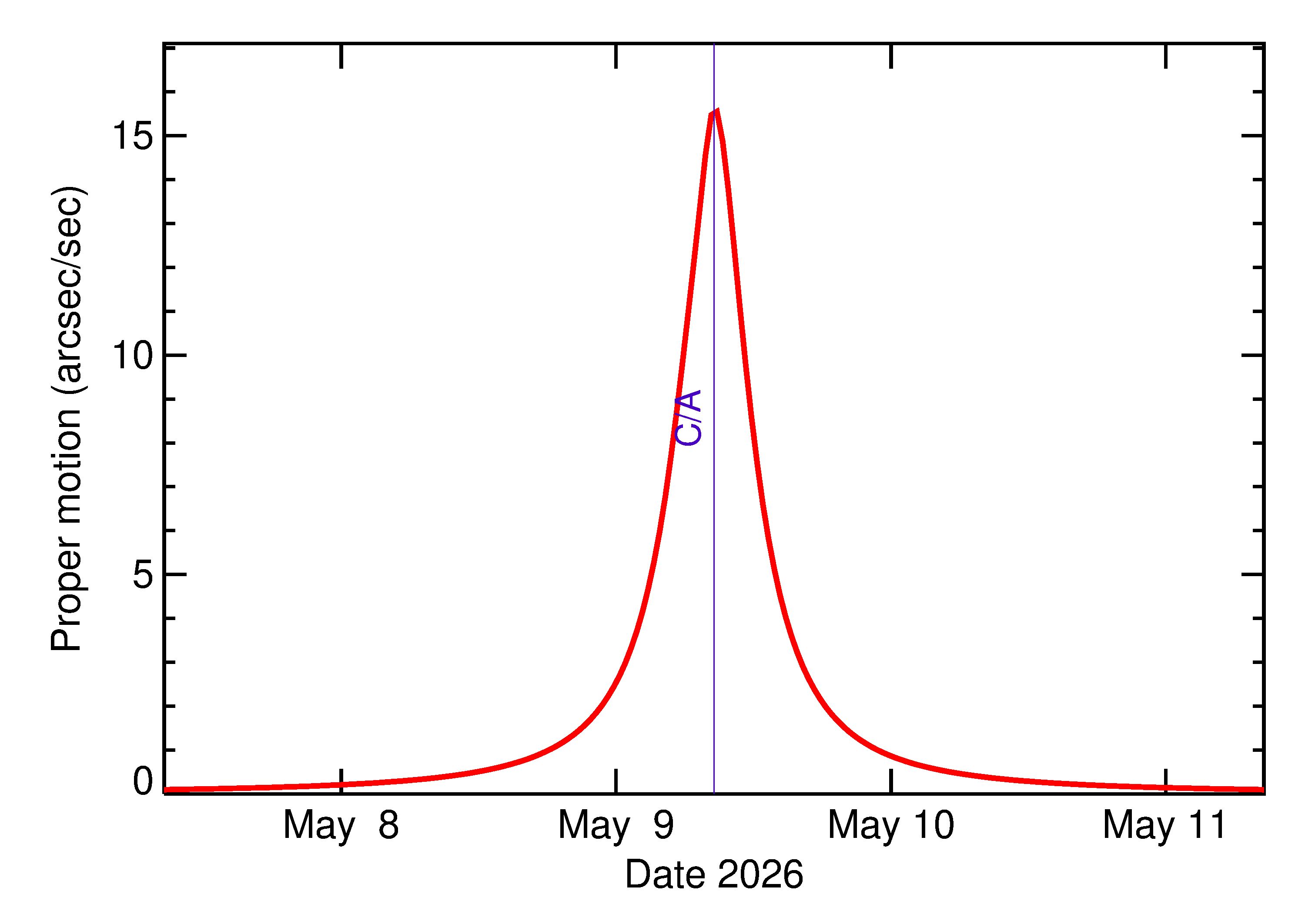 Proper motion rate of 2026 JU1 in the days around closest approach