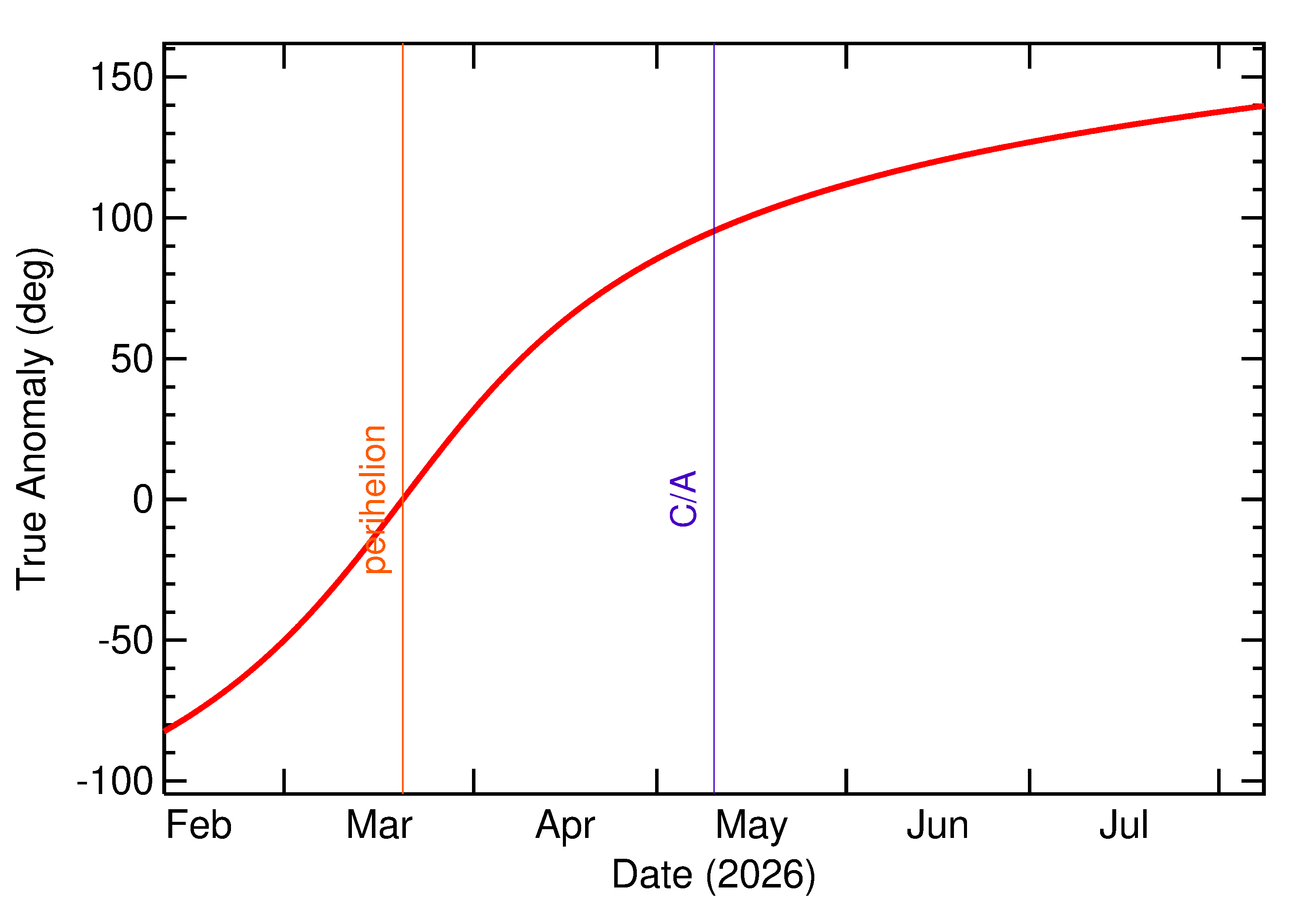 Orbital true anomaly of 2026 JU1 in the months around closest approach