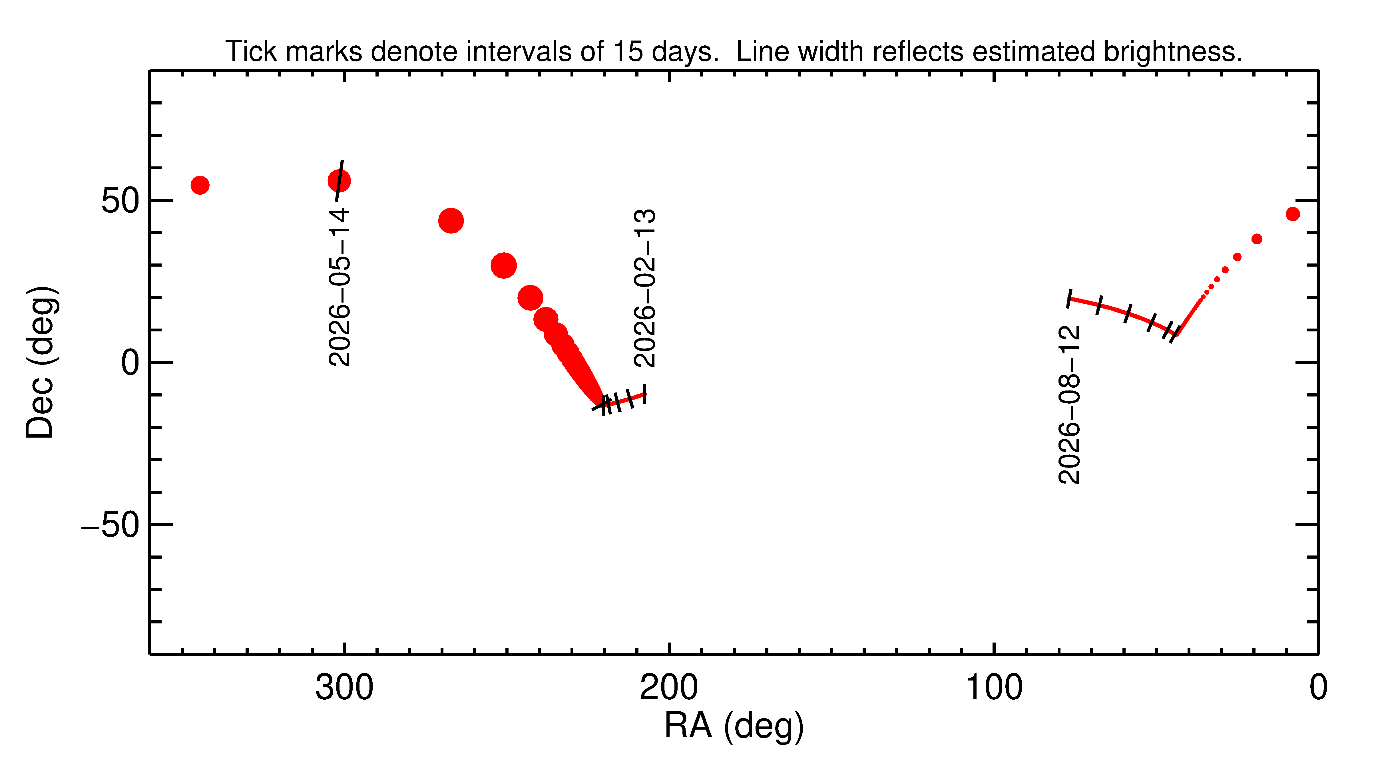 Right ascension and declination of 2026 JV3 in the months around closest approach