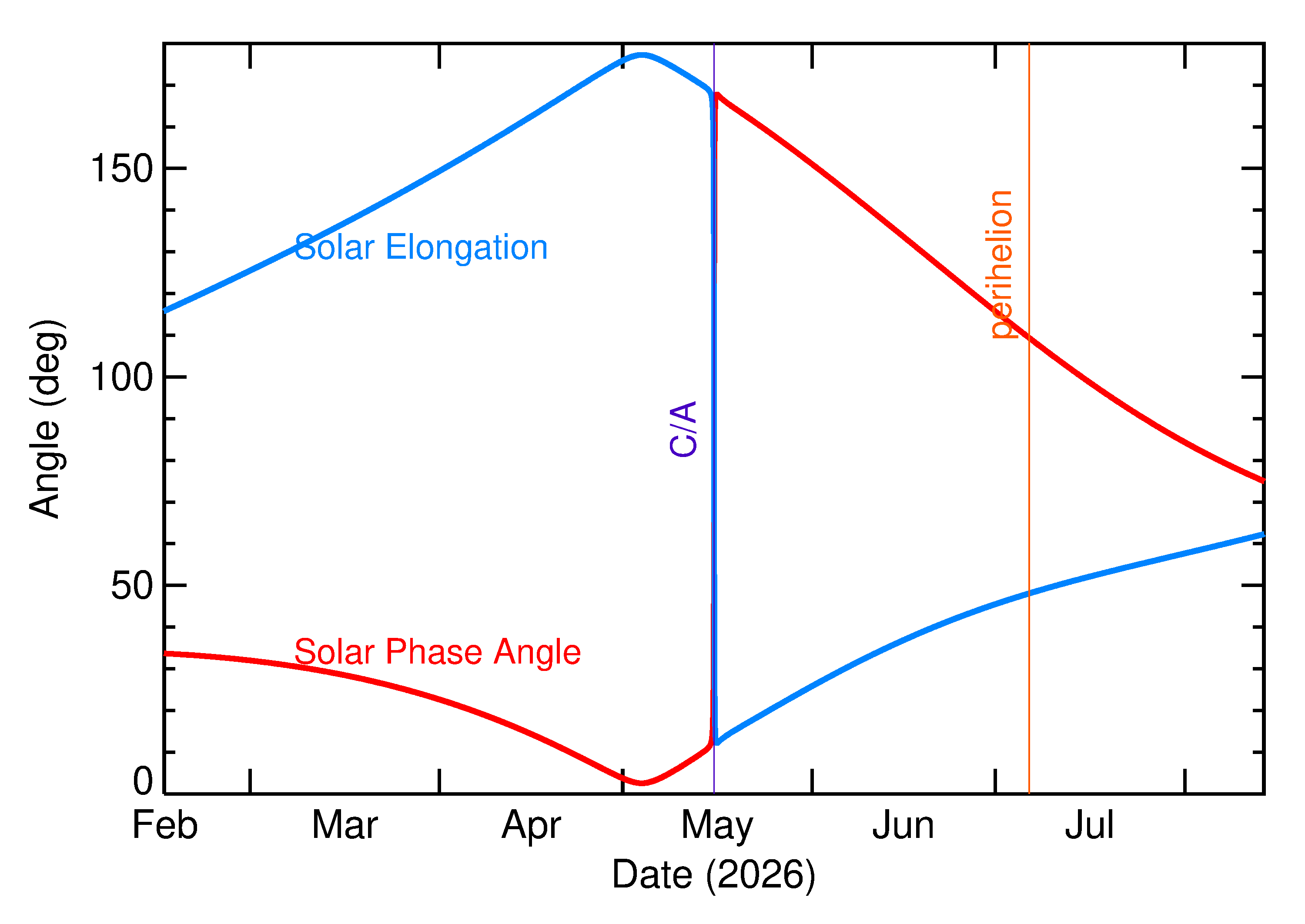 Solar Elongation and Solar Phase Angle of 2026 JV3 in the months around closest approach