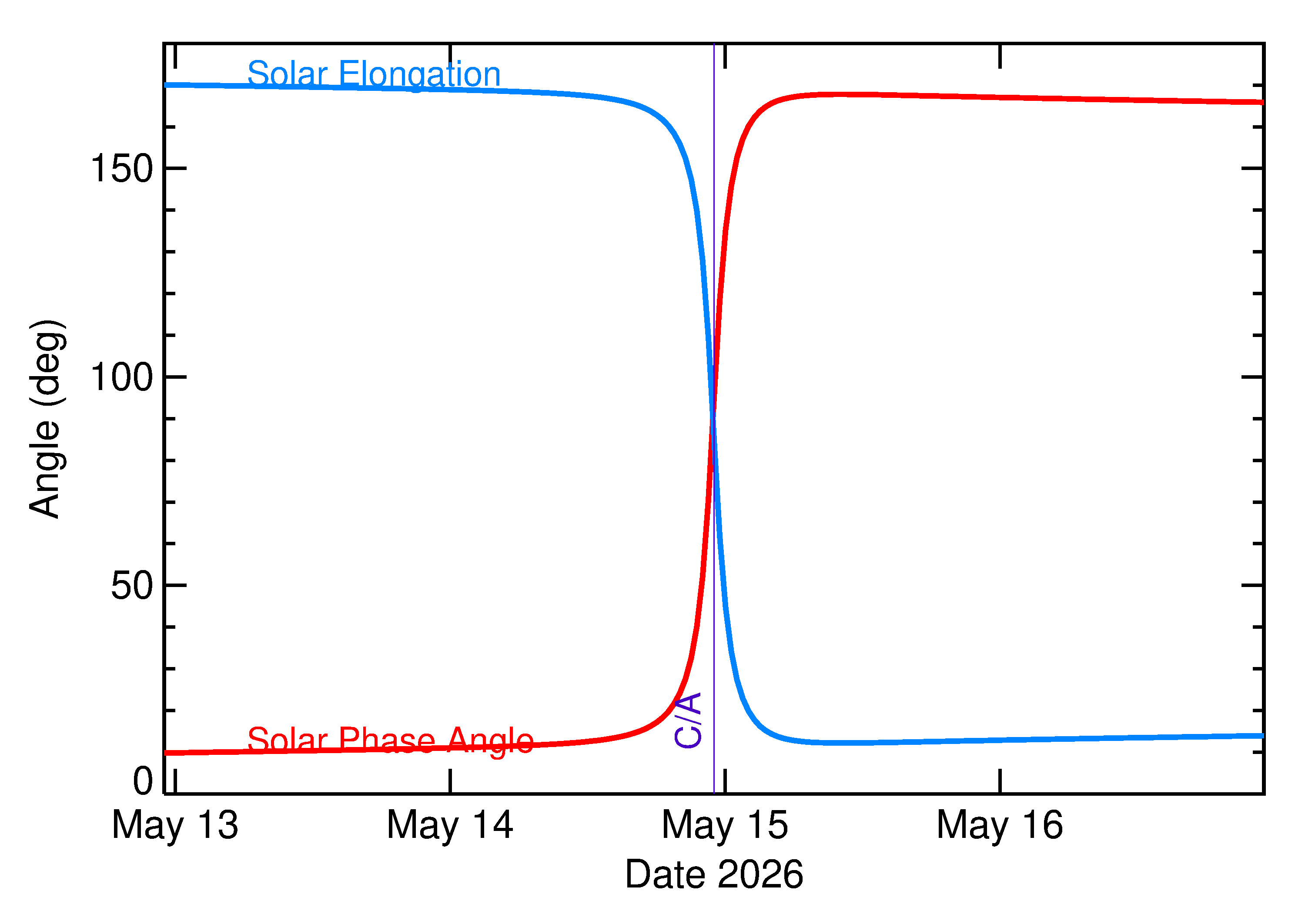 Solar Elongation and Solar Phase Angle of 2026 JV3 in the days around closest approach
