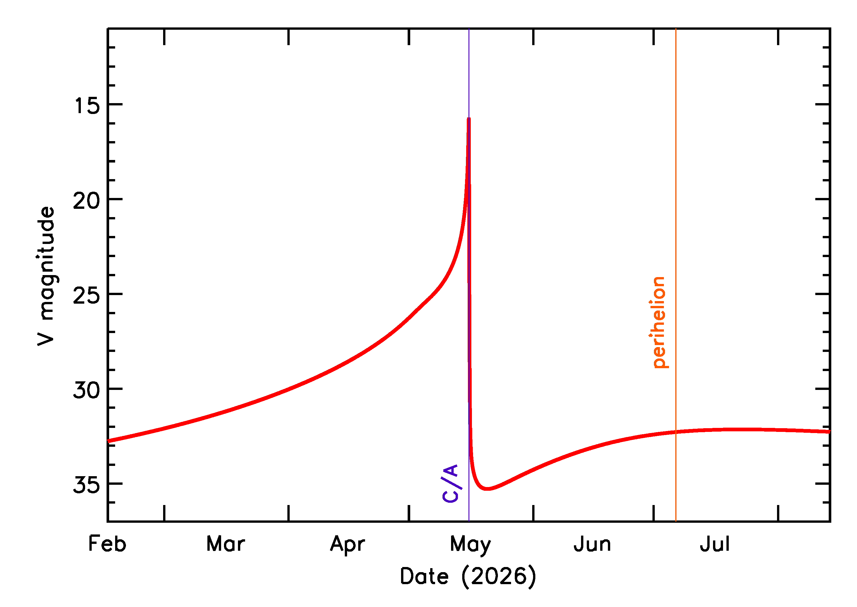 Predicted Brightness of 2026 JV3 in the months around closest approach